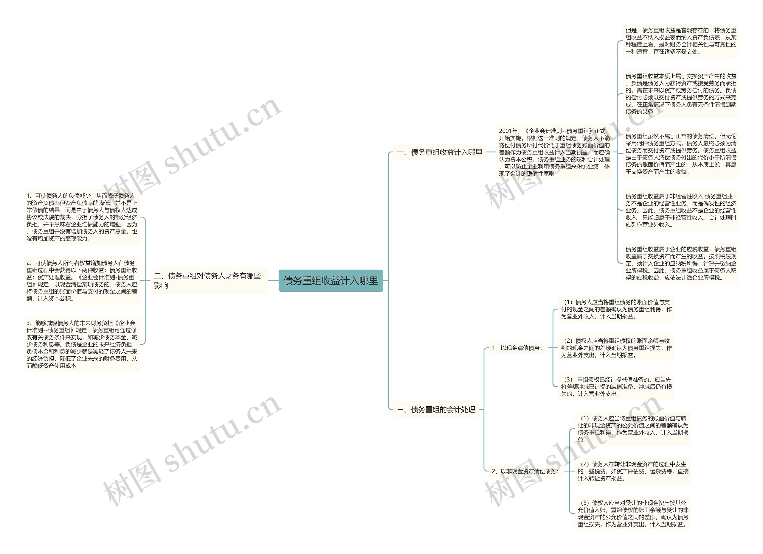 债务重组收益计入哪里思维导图