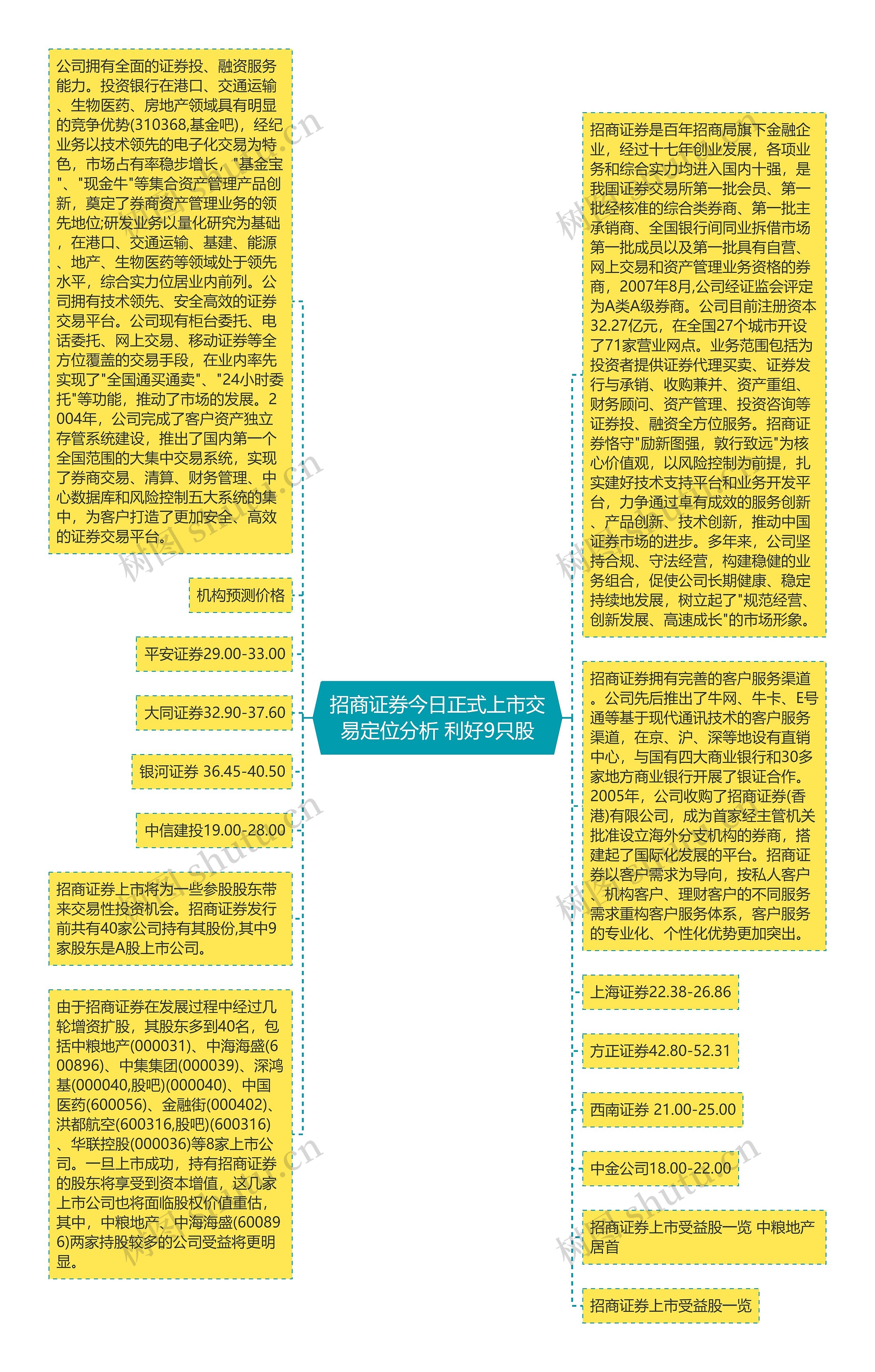 招商证券今日正式上市交易定位分析 利好9只股