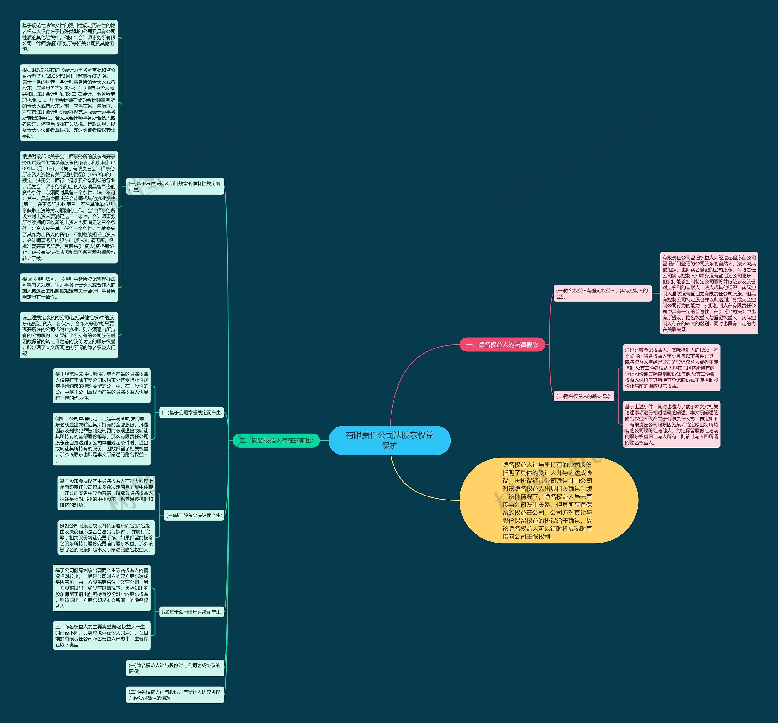 有限责任公司法股东权益保护思维导图