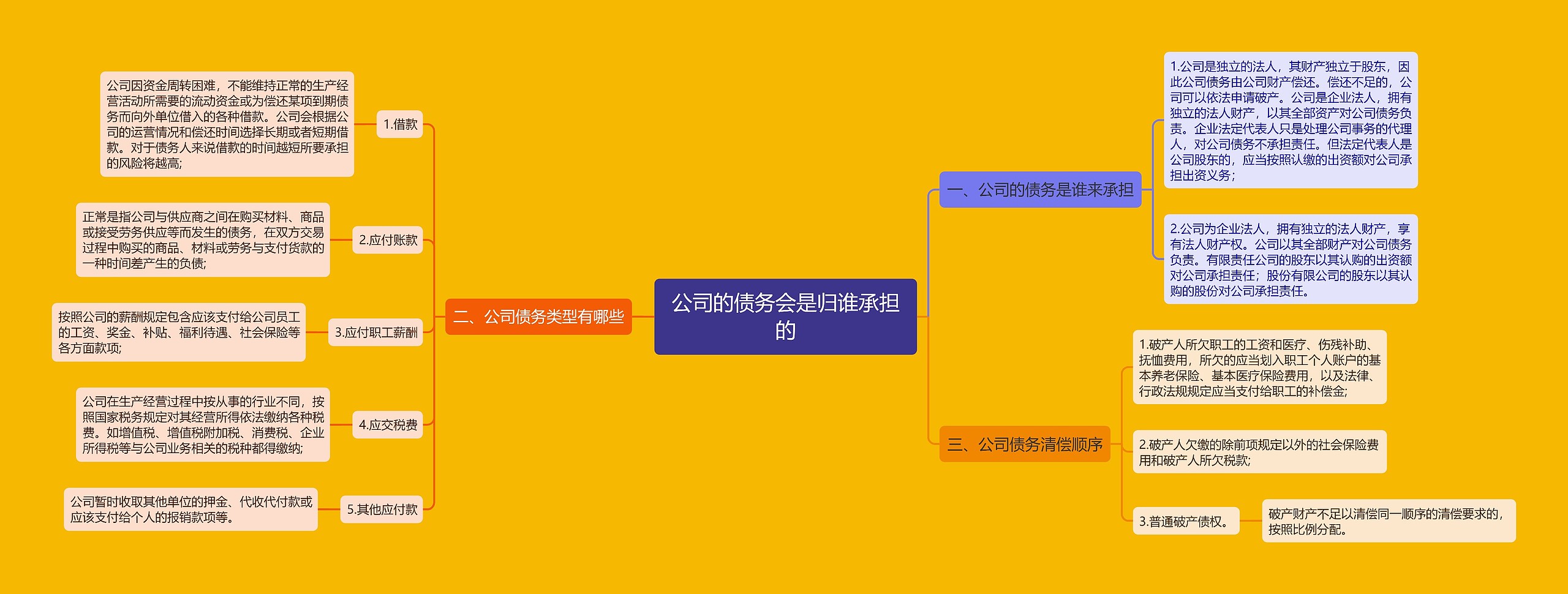 公司的债务会是归谁承担的