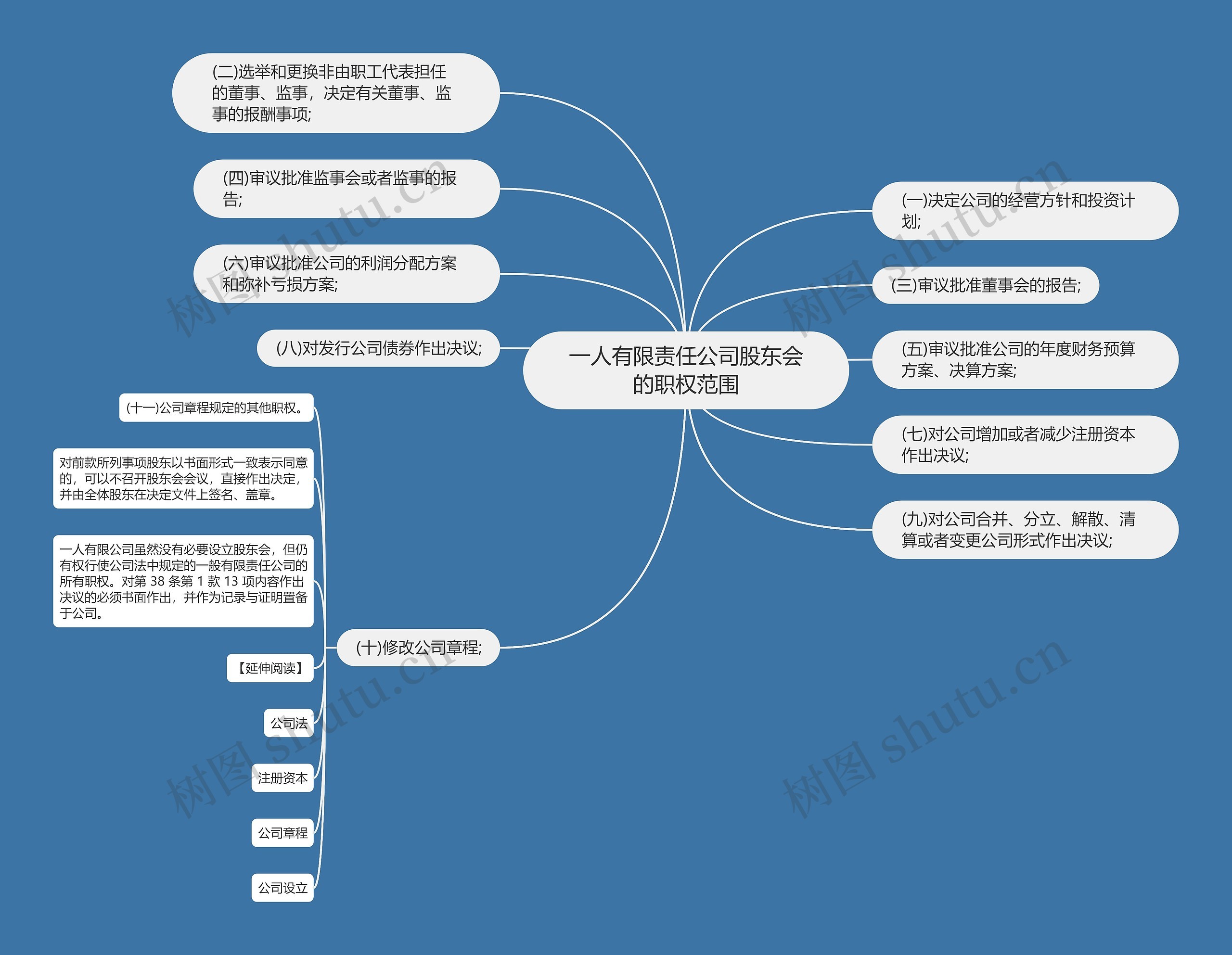 一人有限责任公司股东会的职权范围思维导图