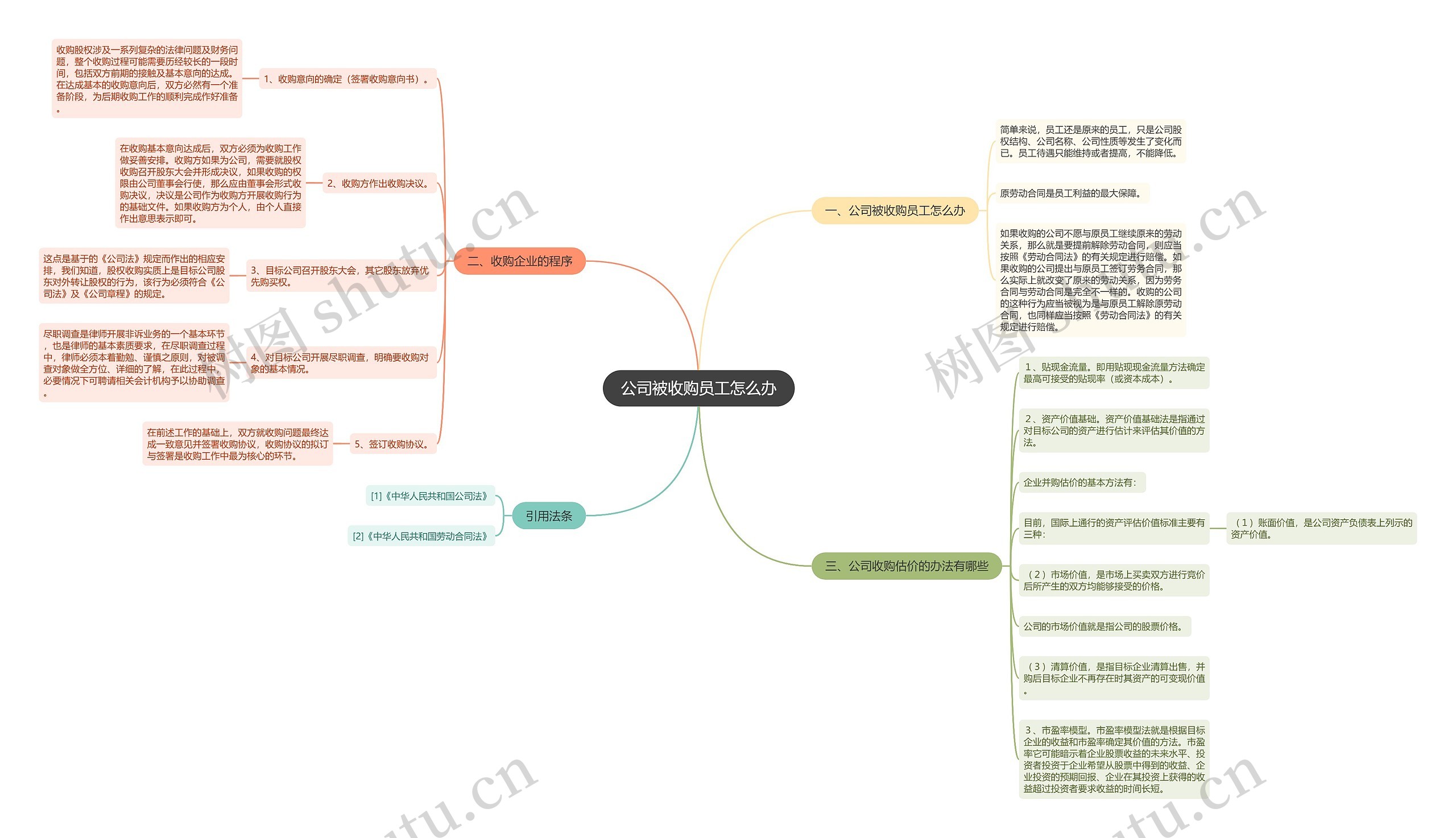 公司被收购员工怎么办思维导图