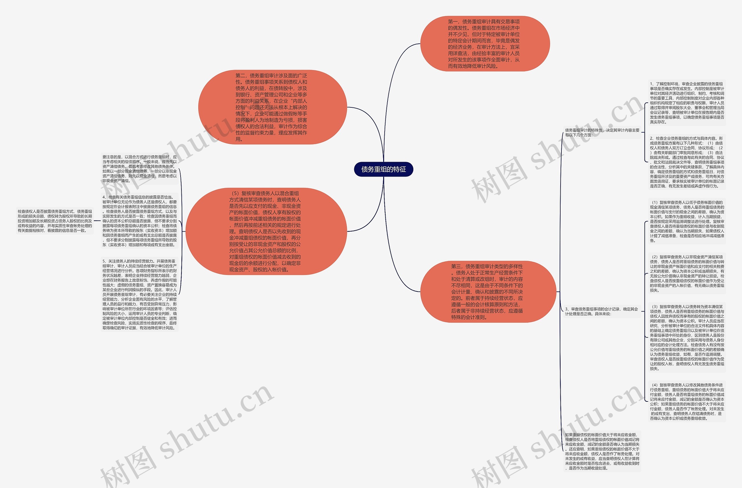 债务重组的特征思维导图
