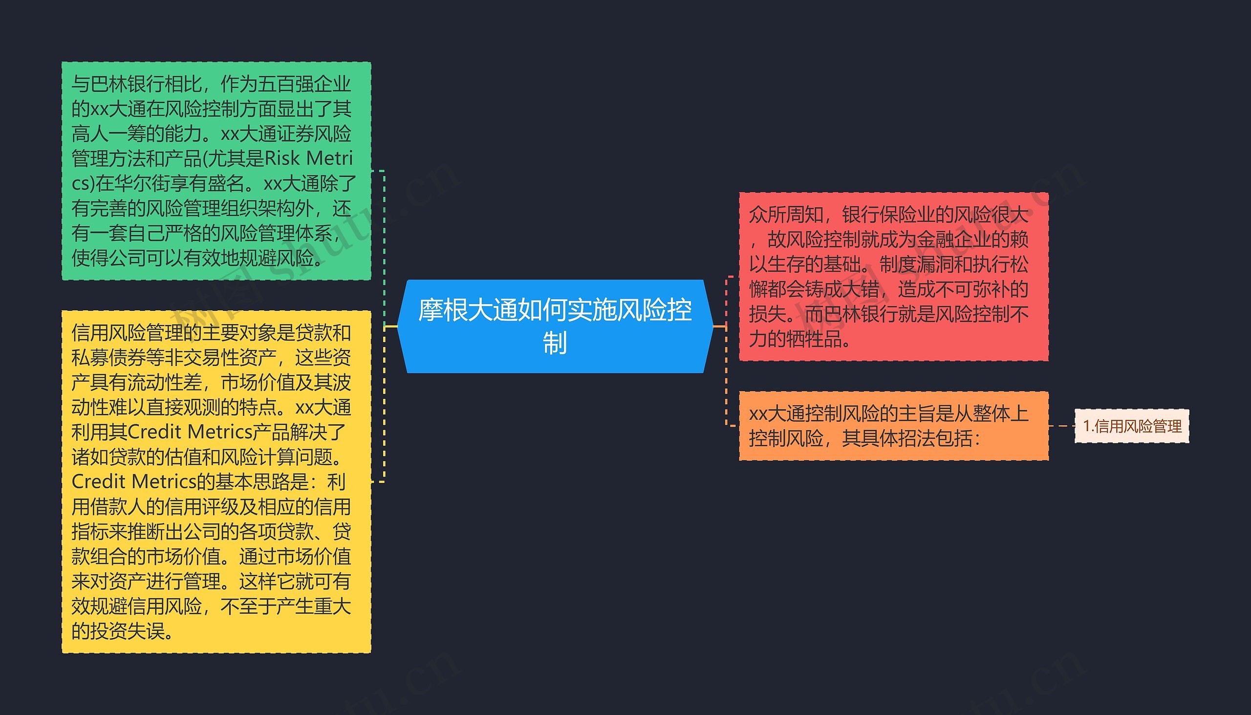 摩根大通如何实施风险控制思维导图