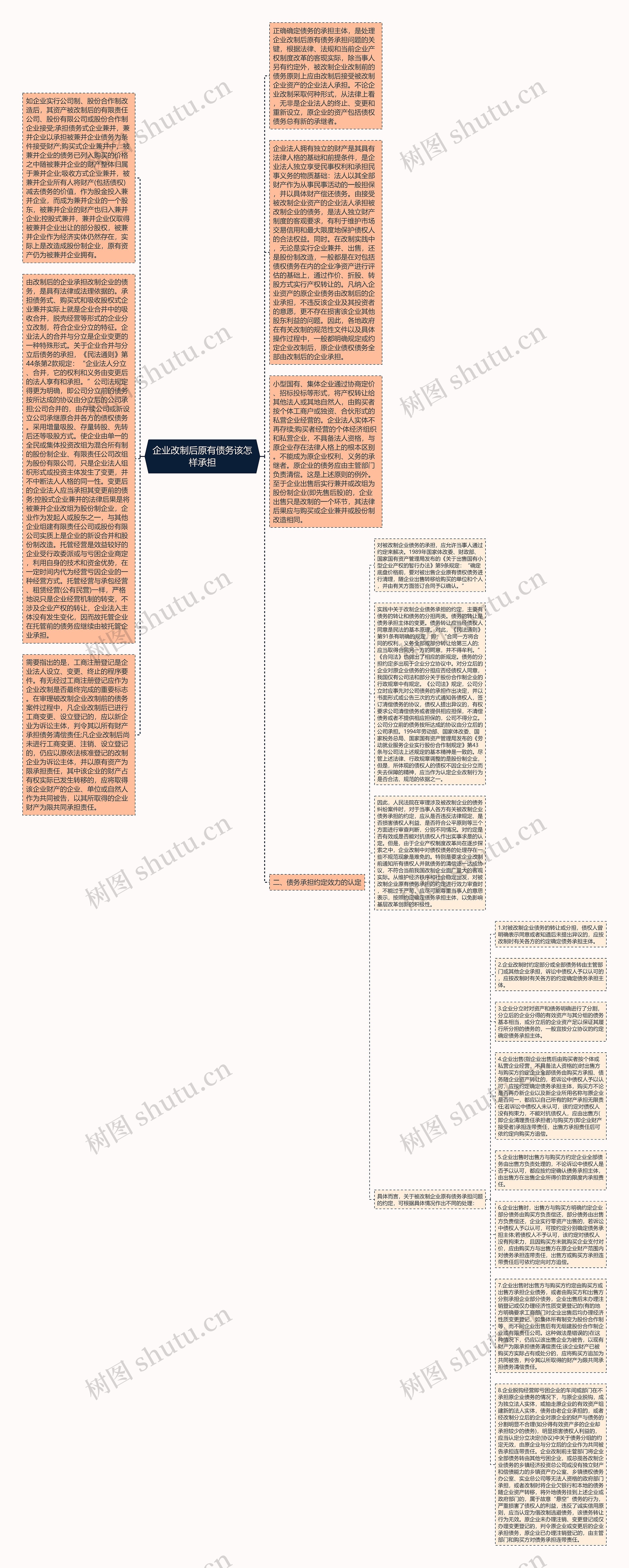 企业改制后原有债务该怎样承担思维导图