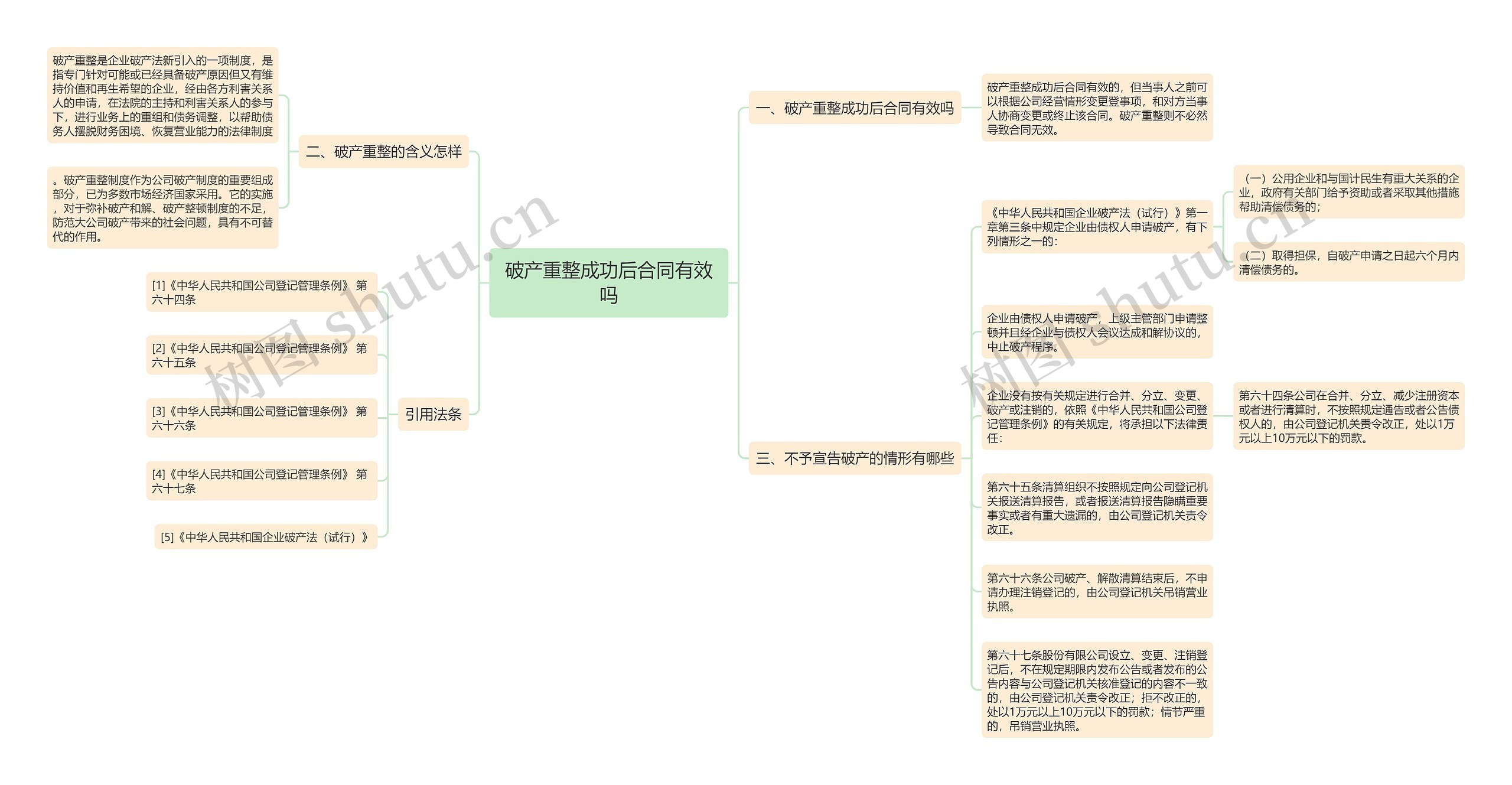 破产重整成功后合同有效吗思维导图