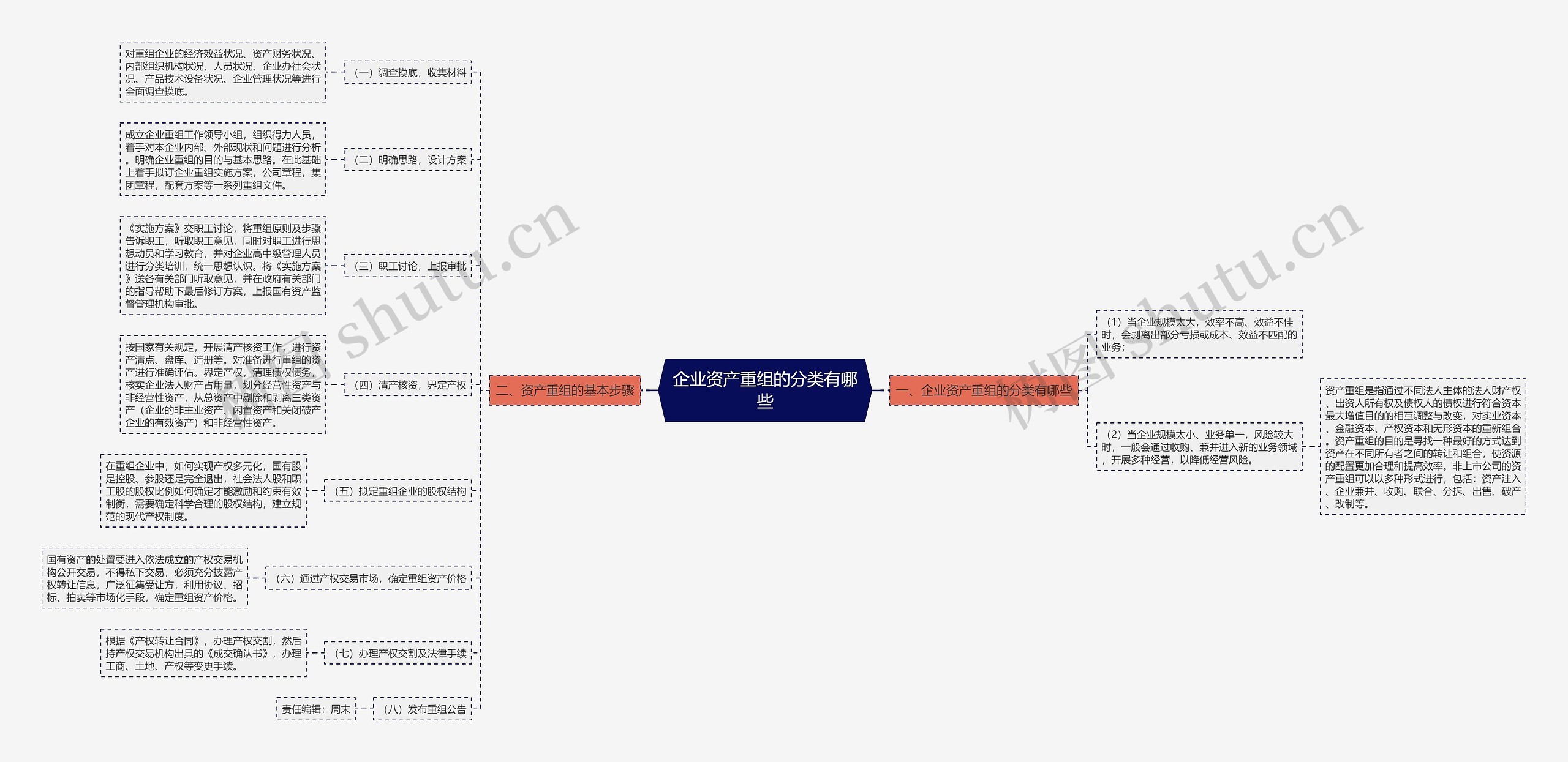 企业资产重组的分类有哪些思维导图