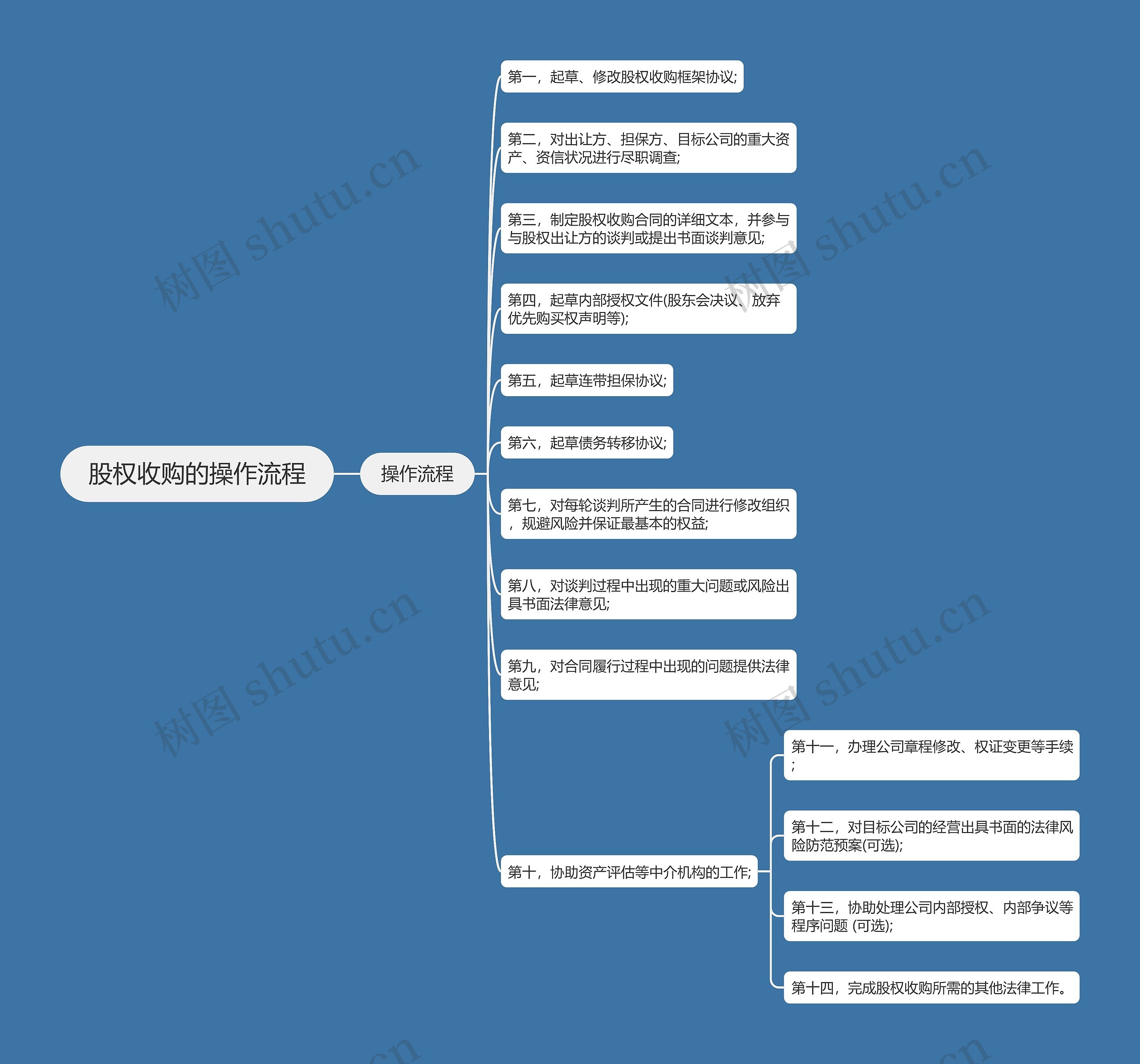 股权收购的操作流程思维导图