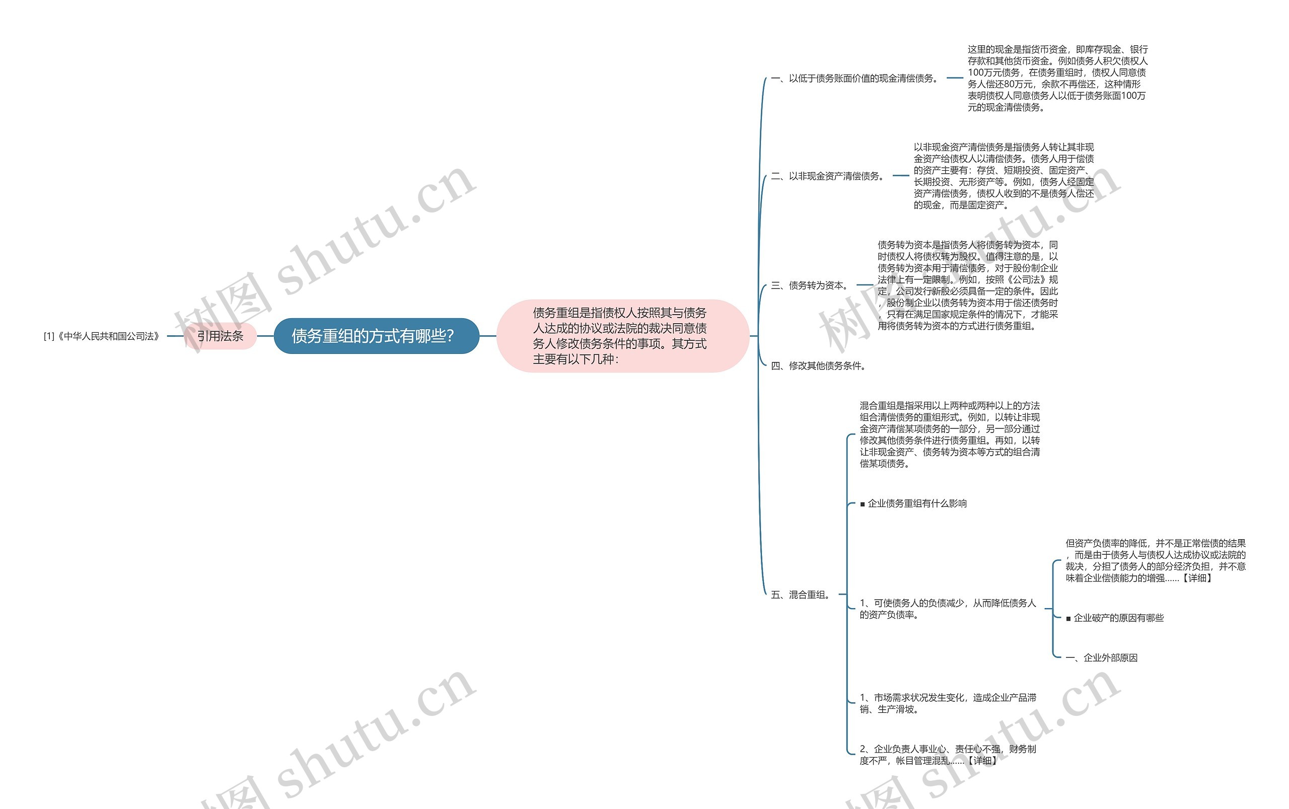 债务重组的方式有哪些？思维导图