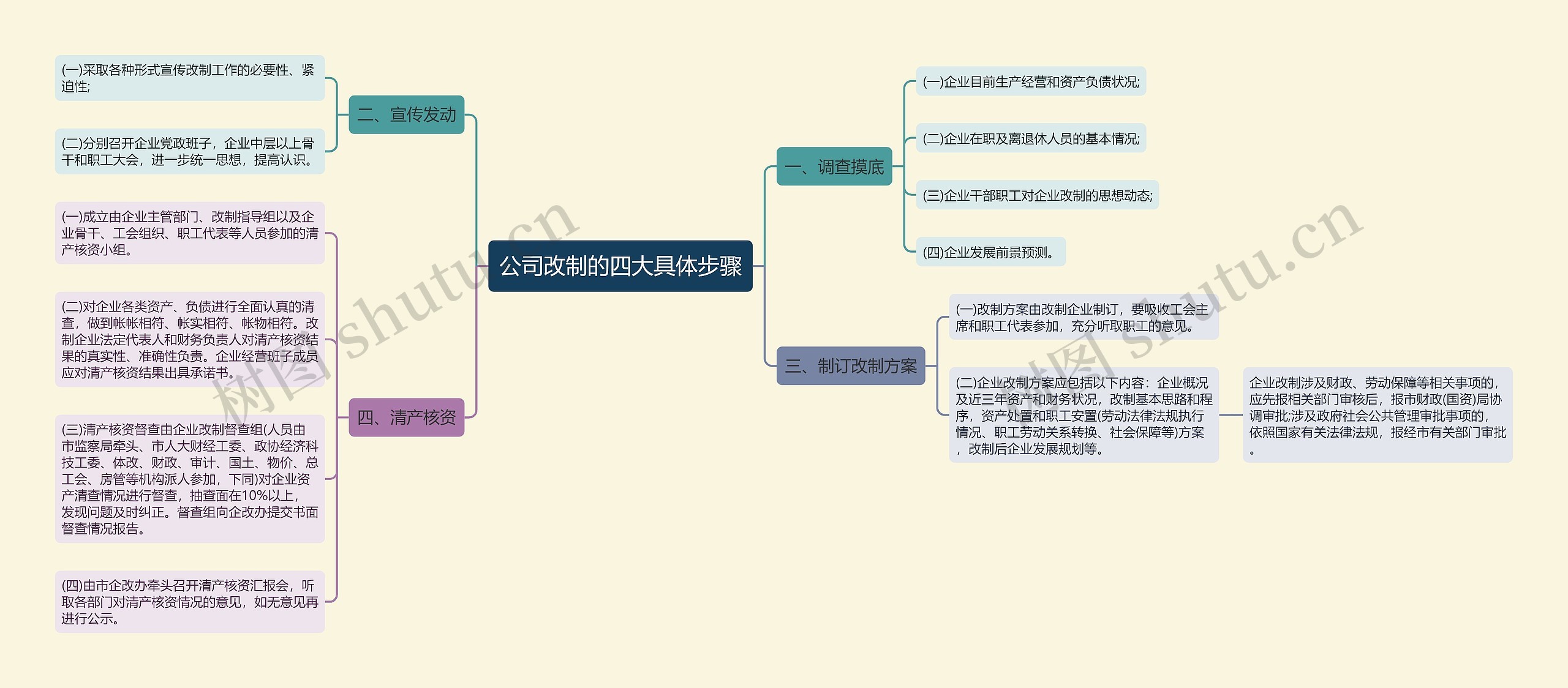 公司改制的四大具体步骤思维导图