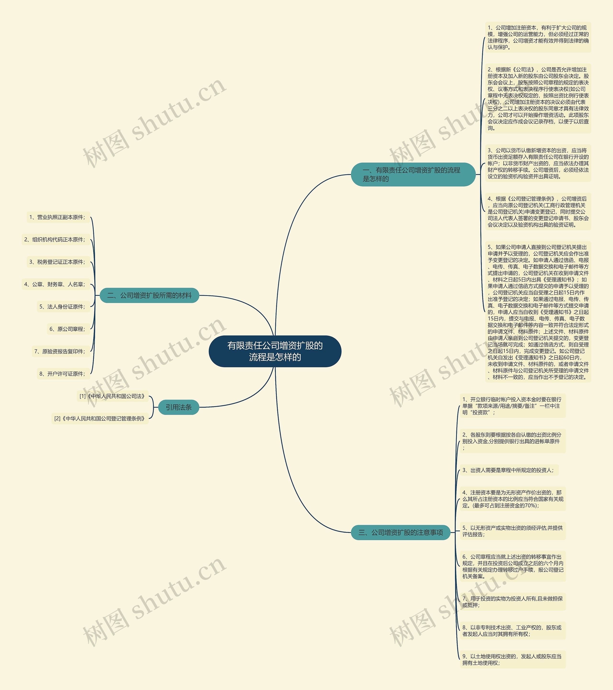 有限责任公司增资扩股的流程是怎样的思维导图