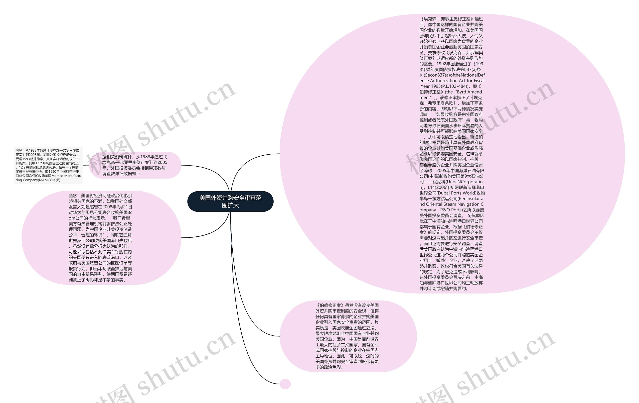 美国外资并购安全审查范围扩大思维导图