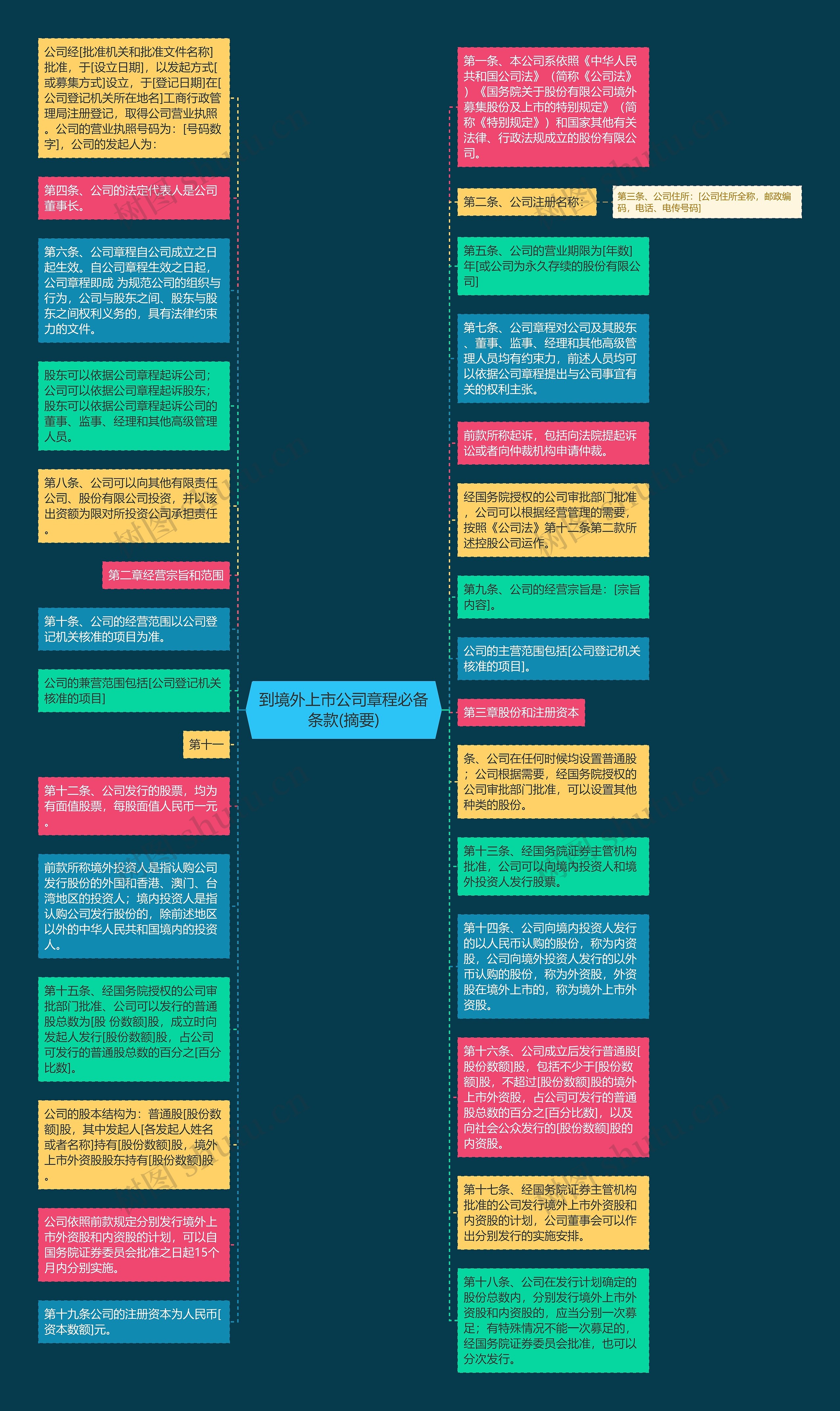 到境外上市公司章程必备条款(摘要)思维导图