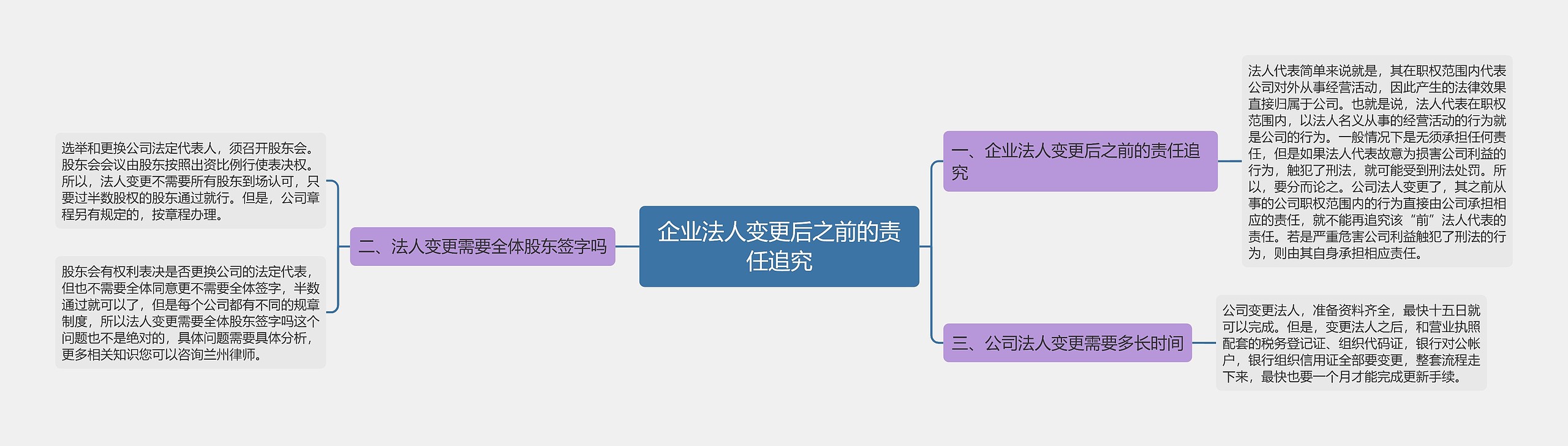 企业法人变更后之前的责任追究思维导图