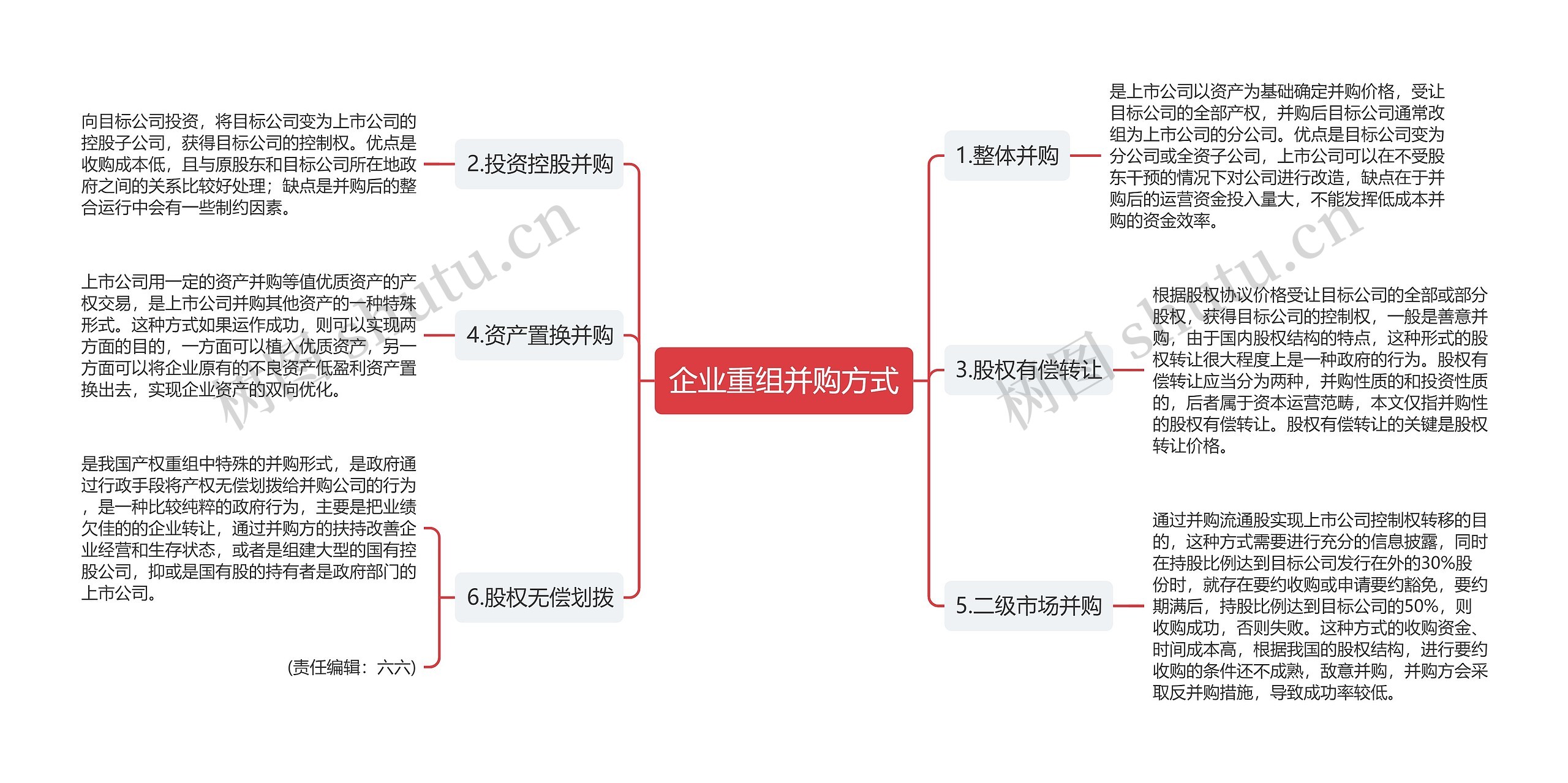 企业重组并购方式思维导图