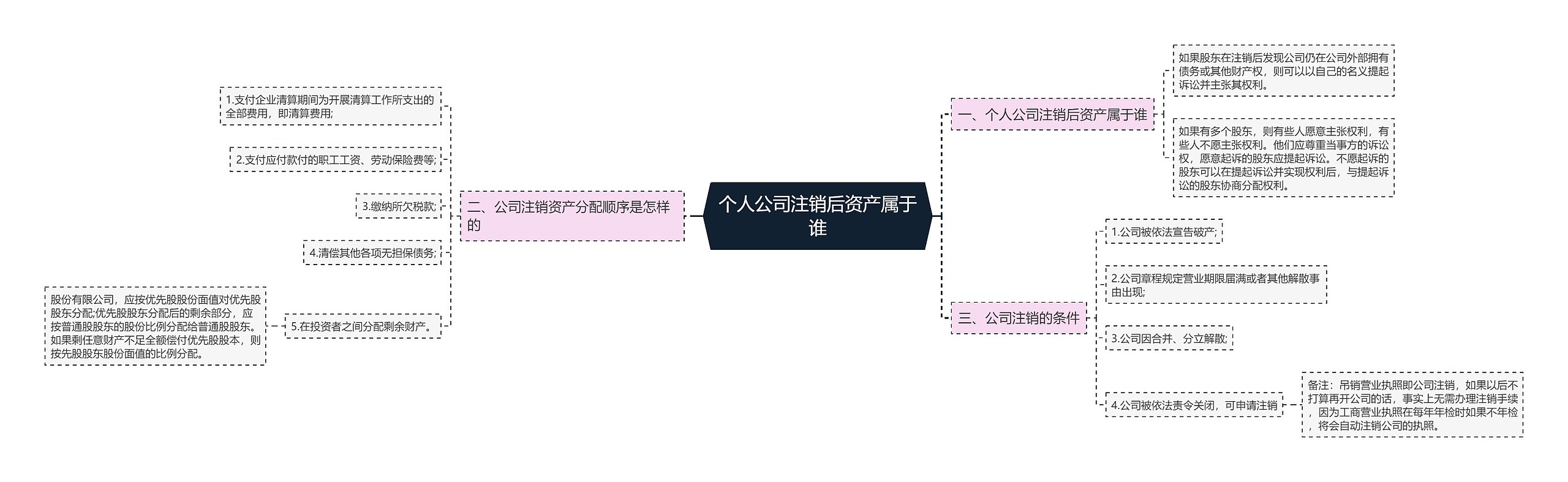 个人公司注销后资产属于谁思维导图