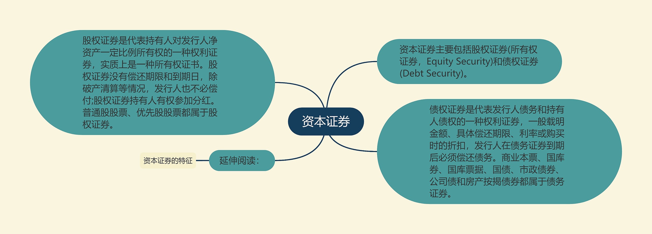 资本证券思维导图