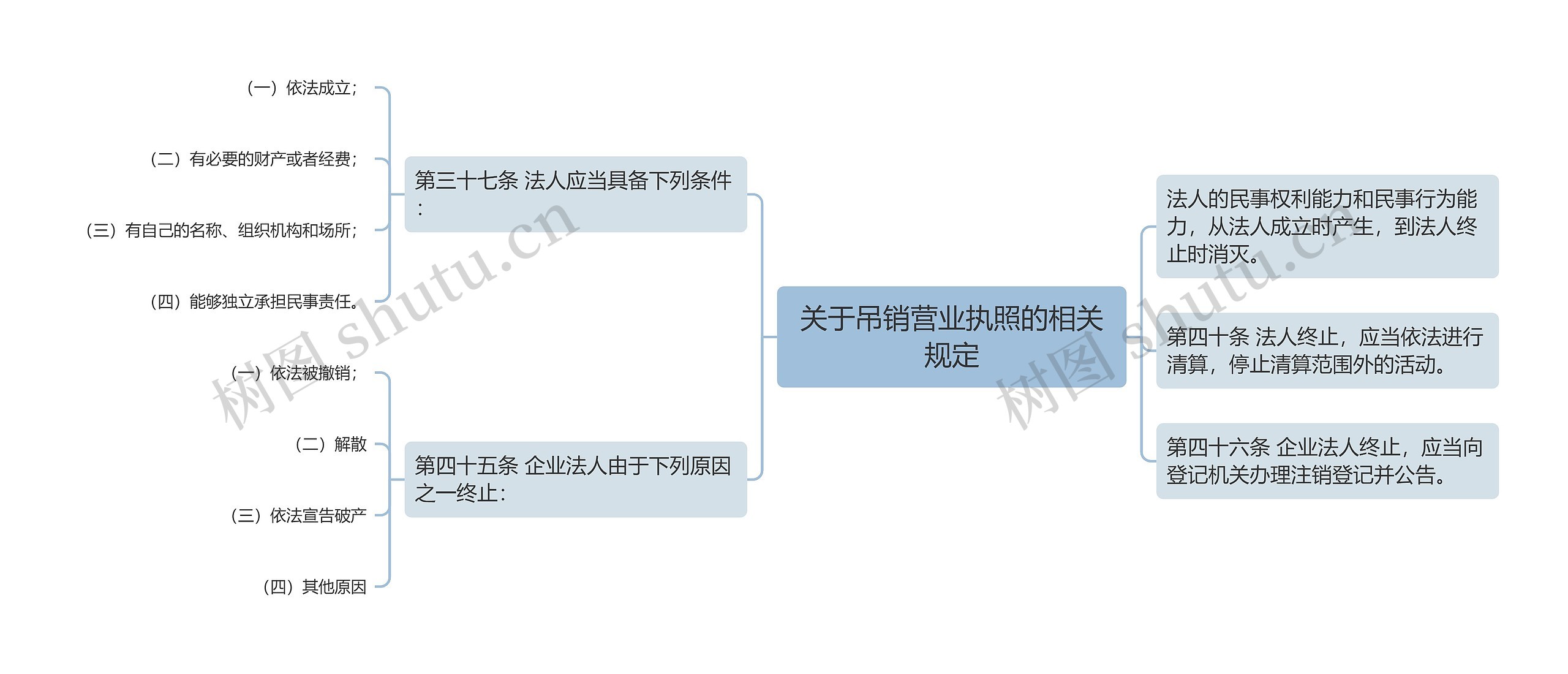 关于吊销营业执照的相关规定思维导图