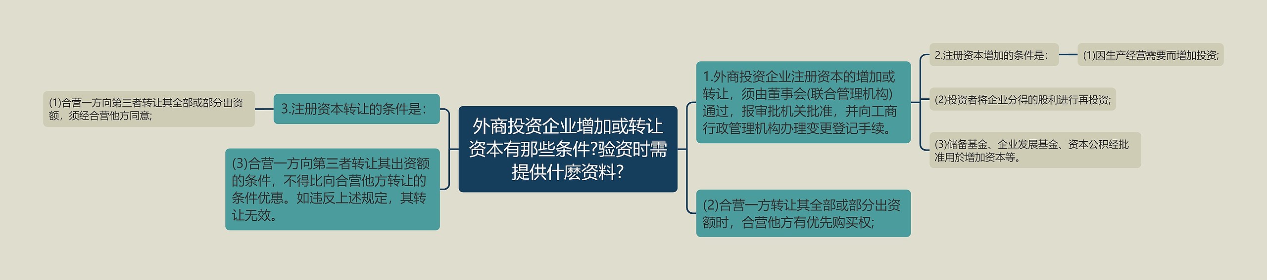 外商投资企业增加或转让资本有那些条件?验资时需提供什麽资料?思维导图