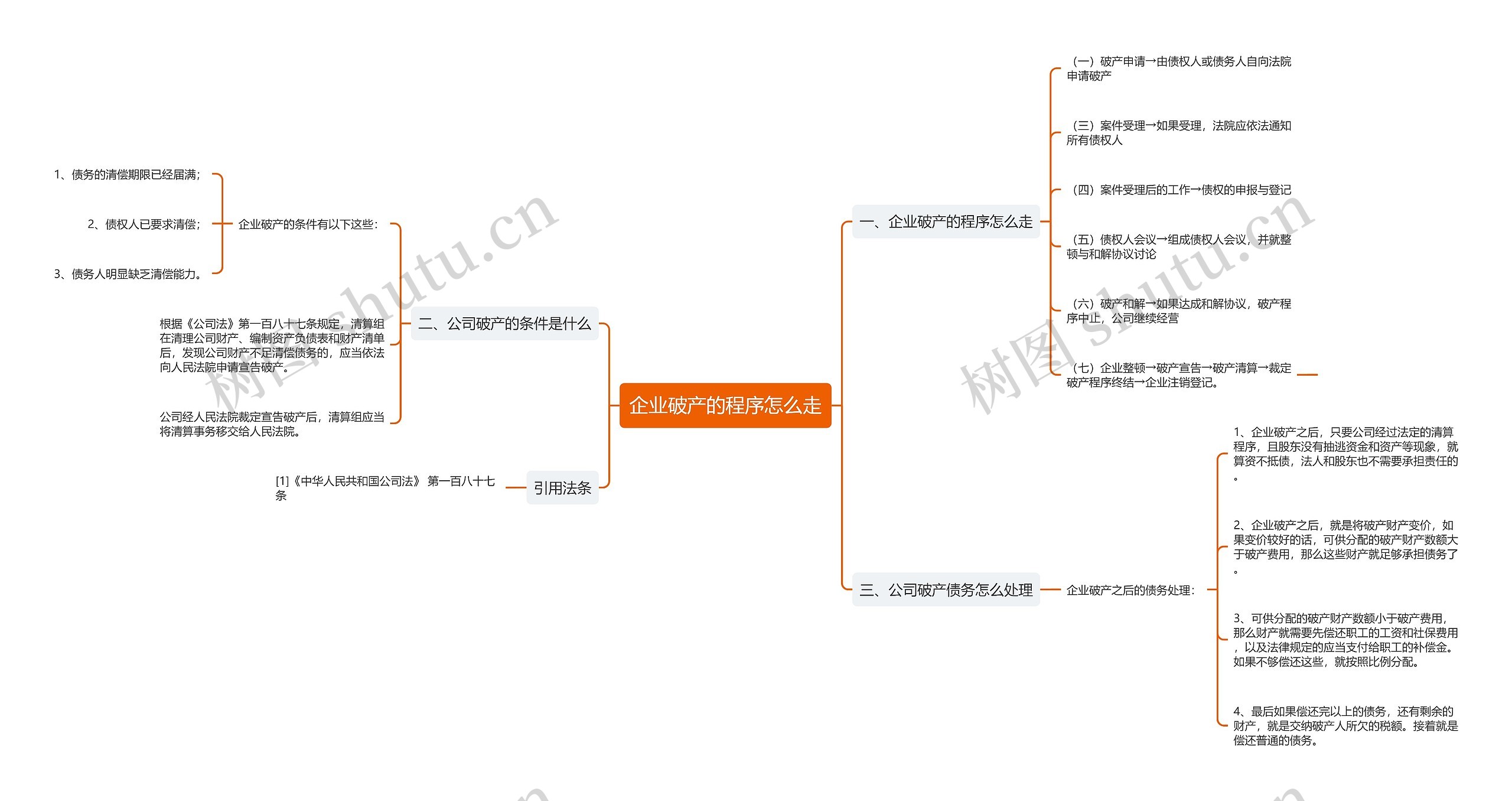 企业破产的程序怎么走思维导图