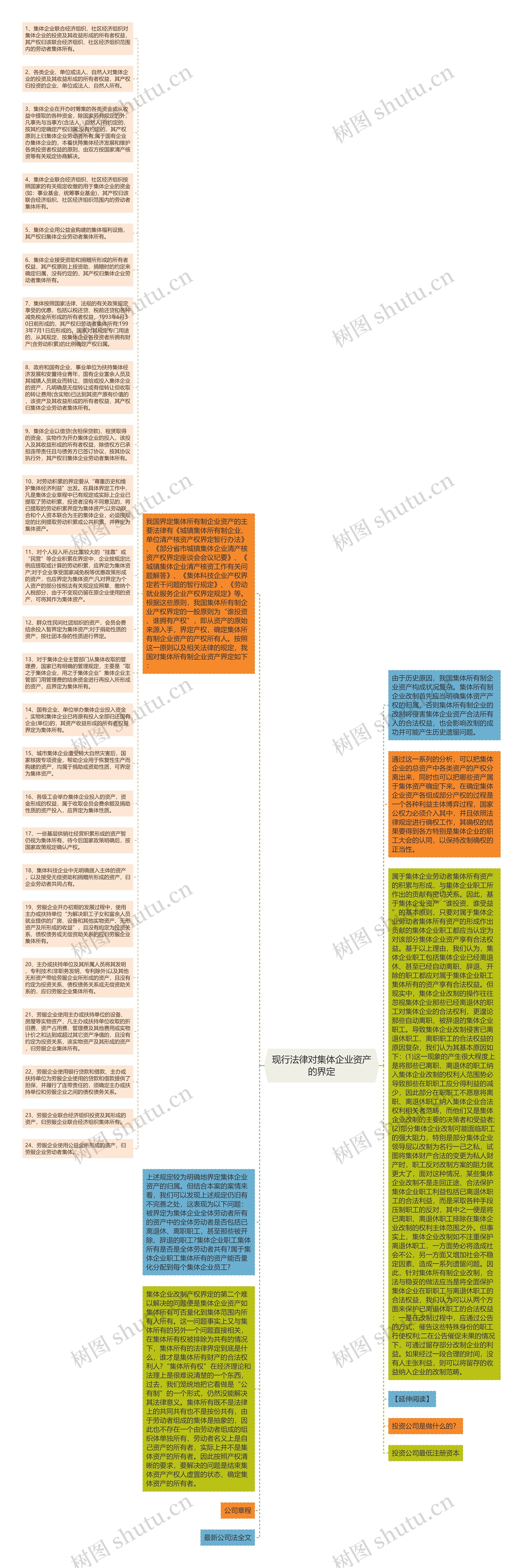 现行法律对集体企业资产的界定思维导图