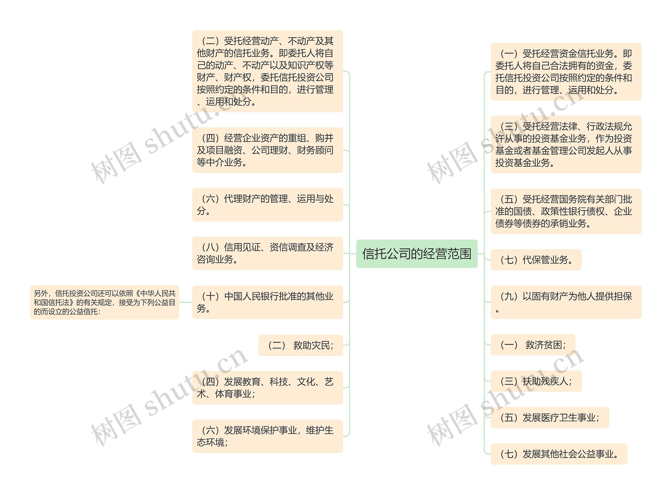 信托公司的经营范围思维导图