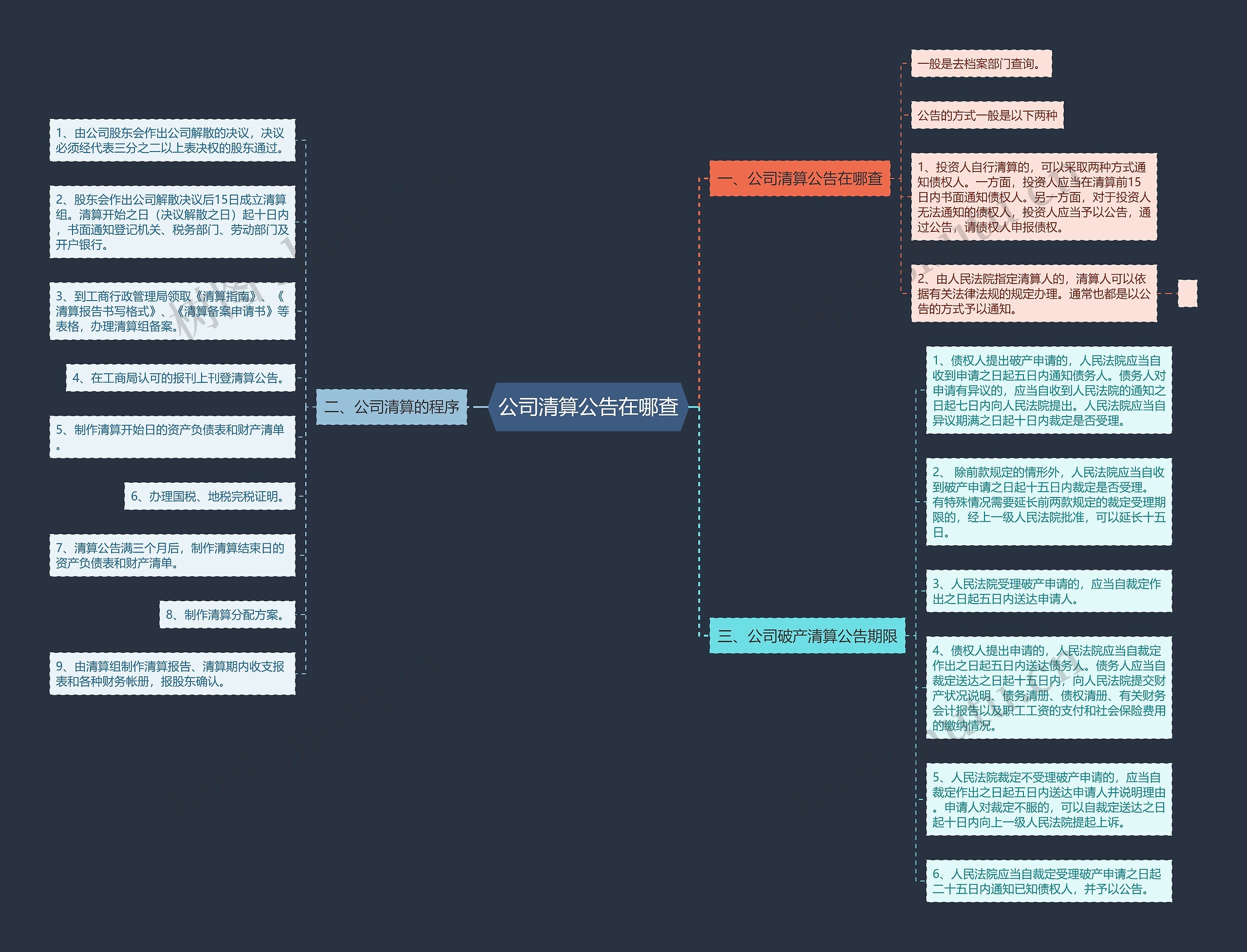 公司清算公告在哪查思维导图
