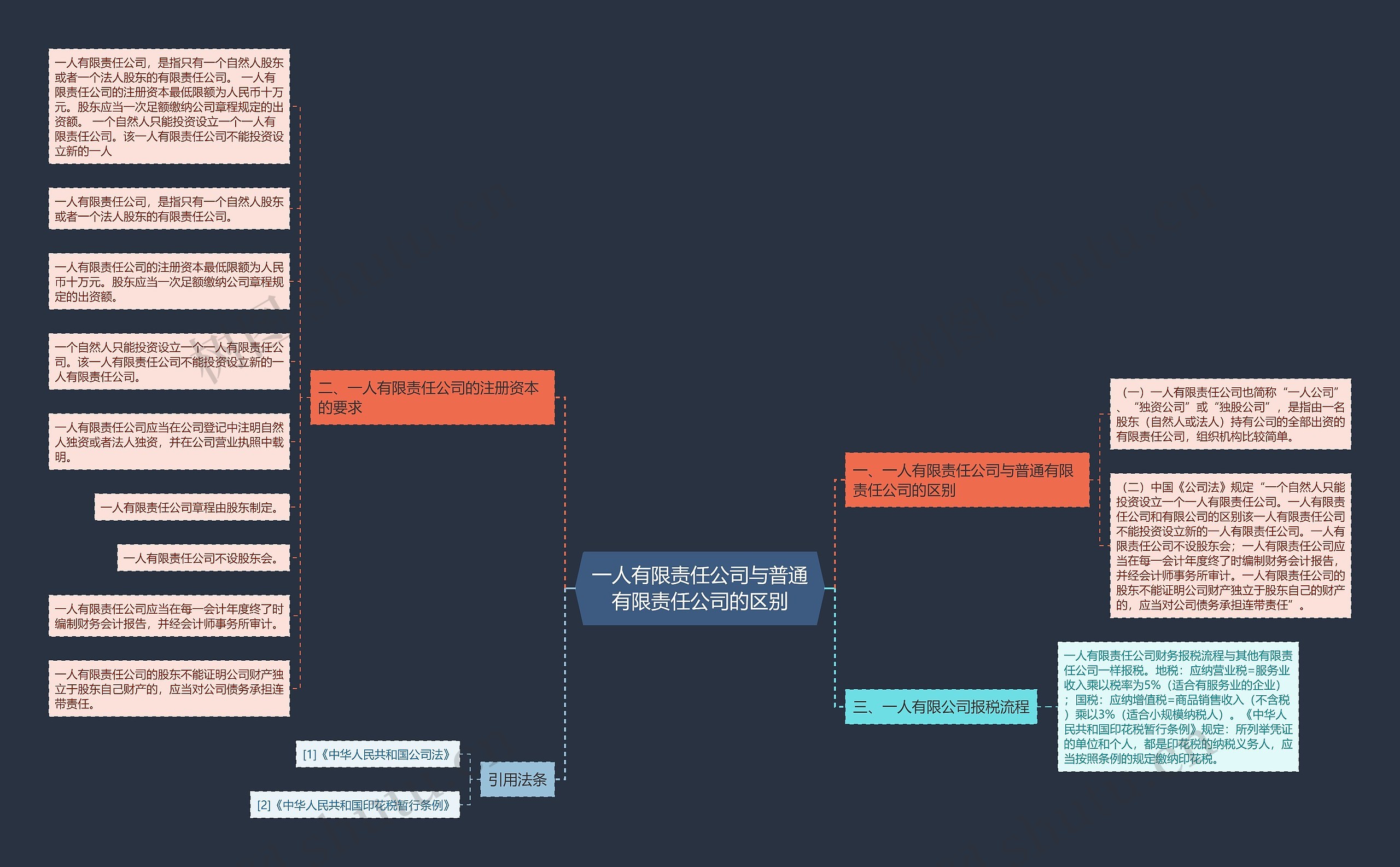 一人有限责任公司与普通有限责任公司的区别思维导图