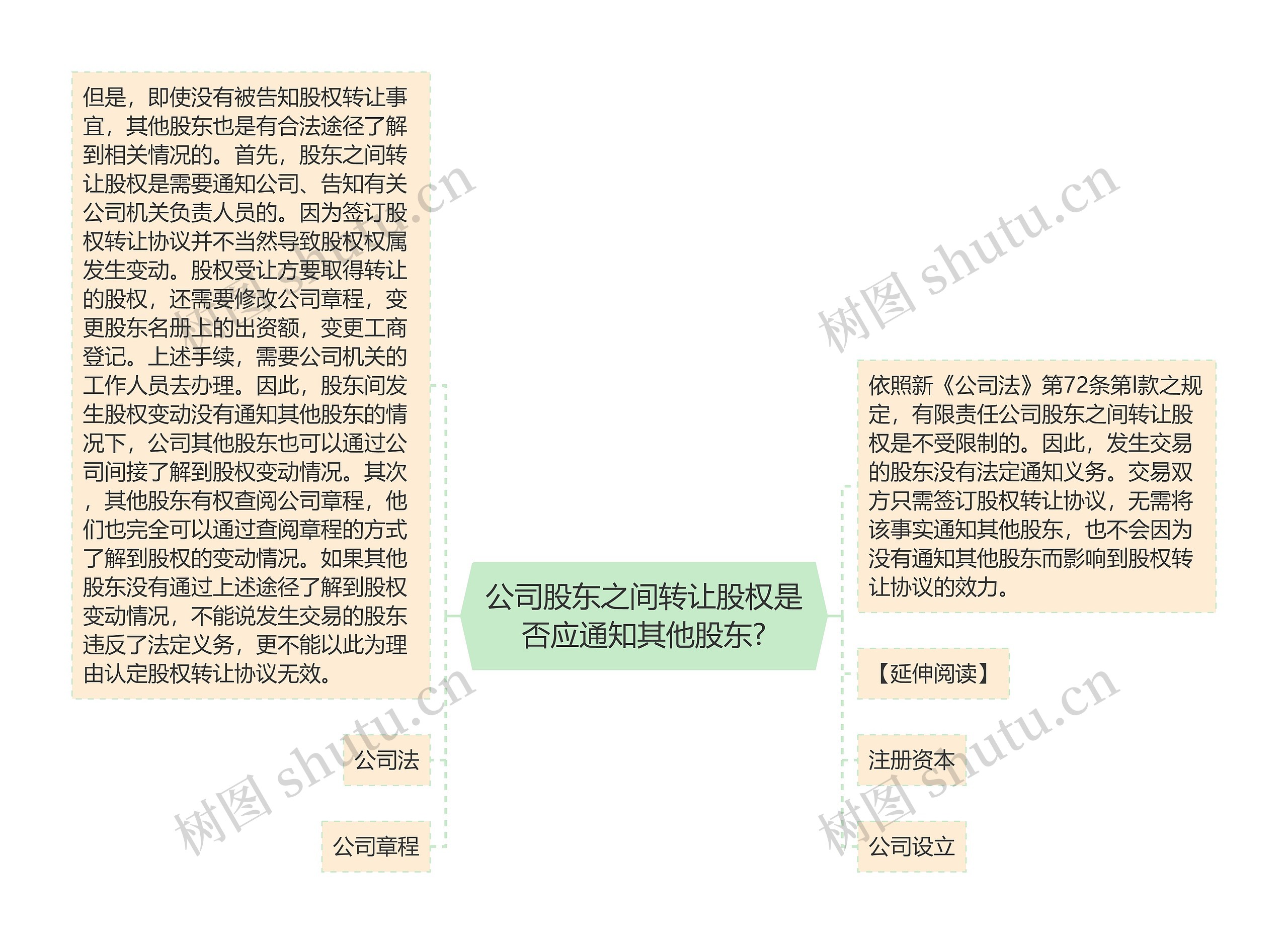 公司股东之间转让股权是否应通知其他股东?思维导图