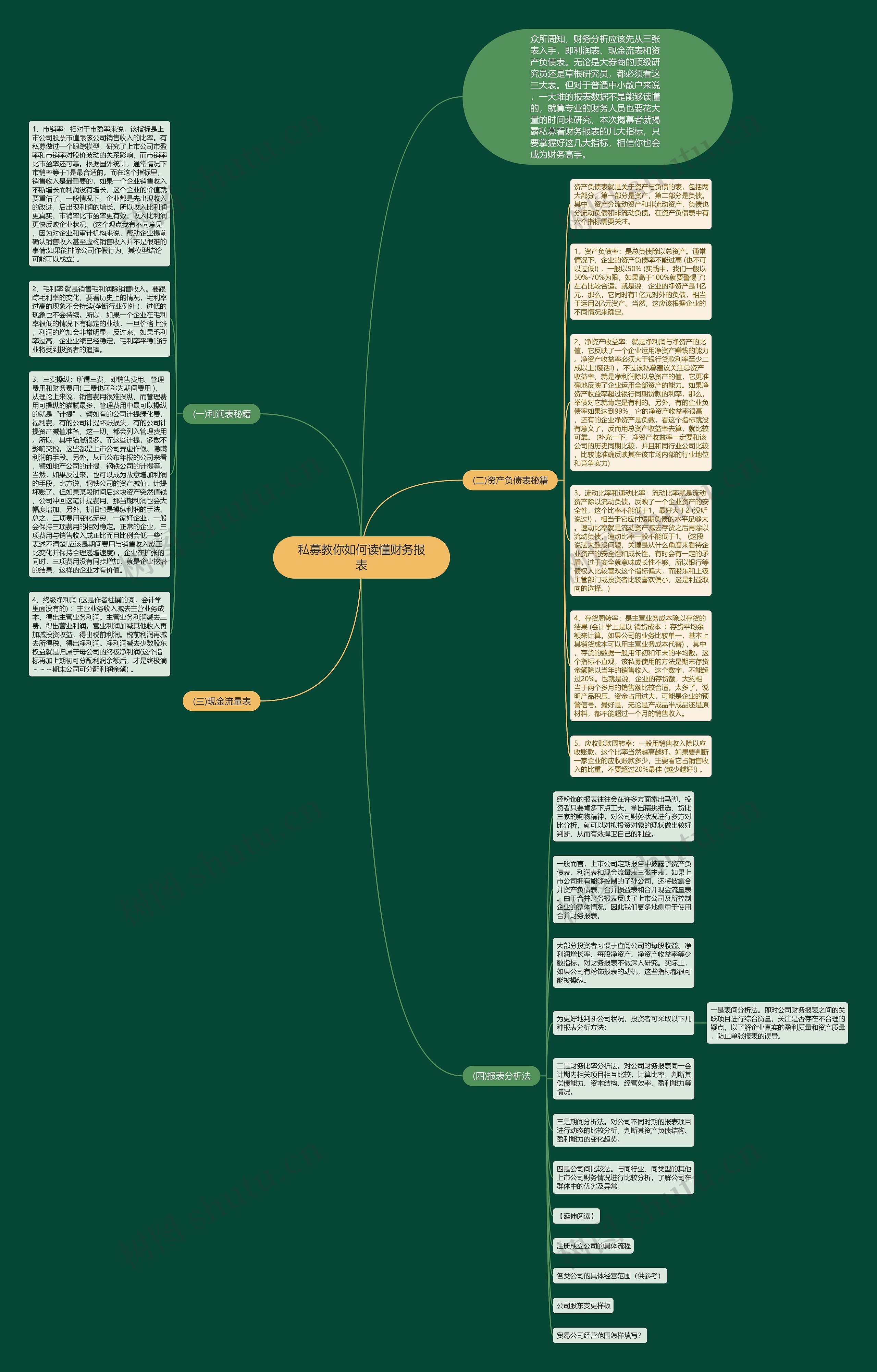 私募教你如何读懂财务报表思维导图