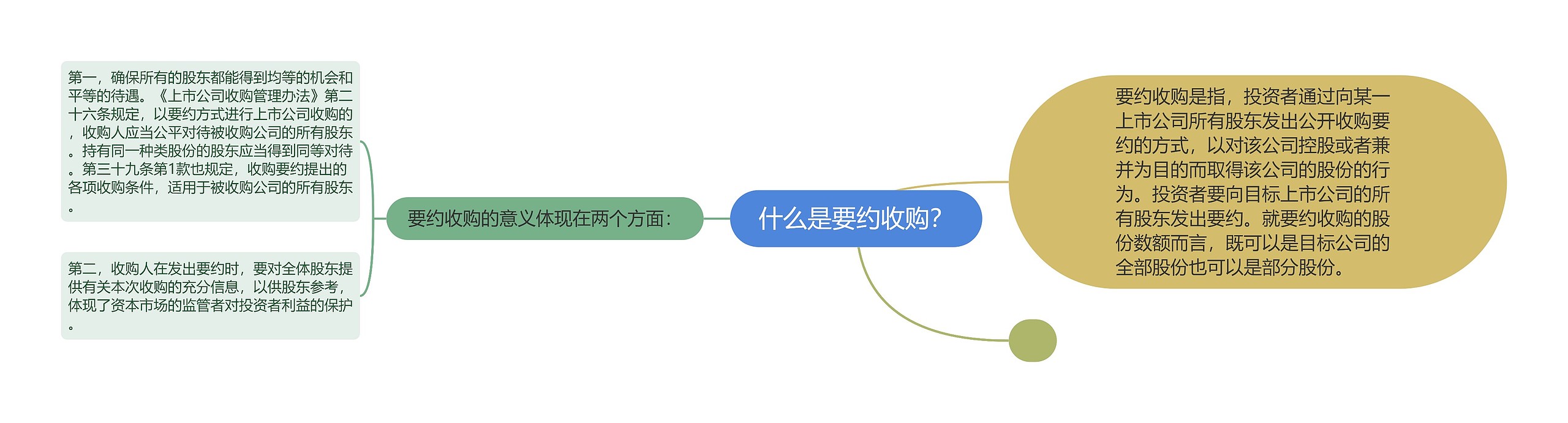 什么是要约收购？思维导图