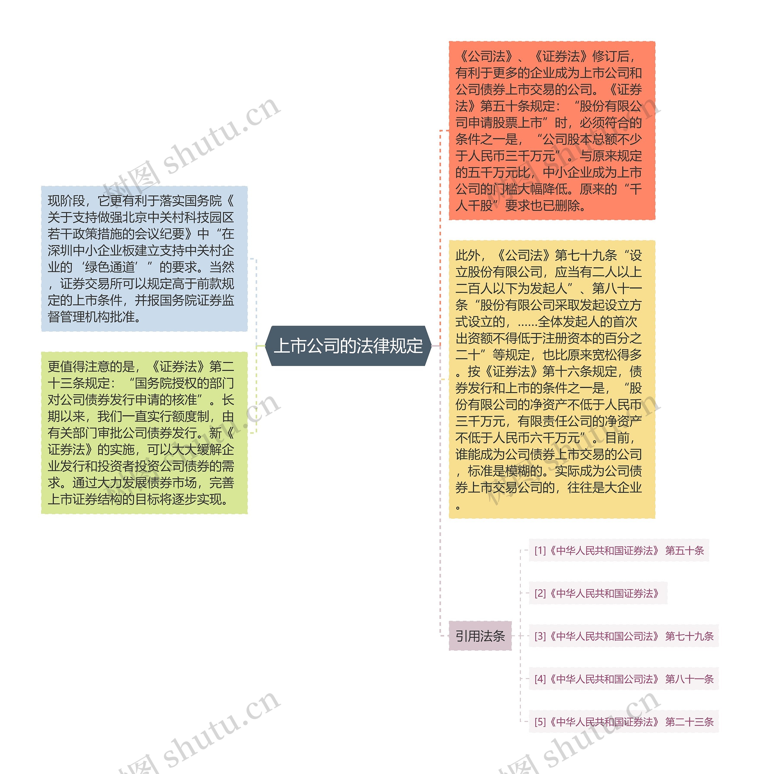 上市公司的法律规定