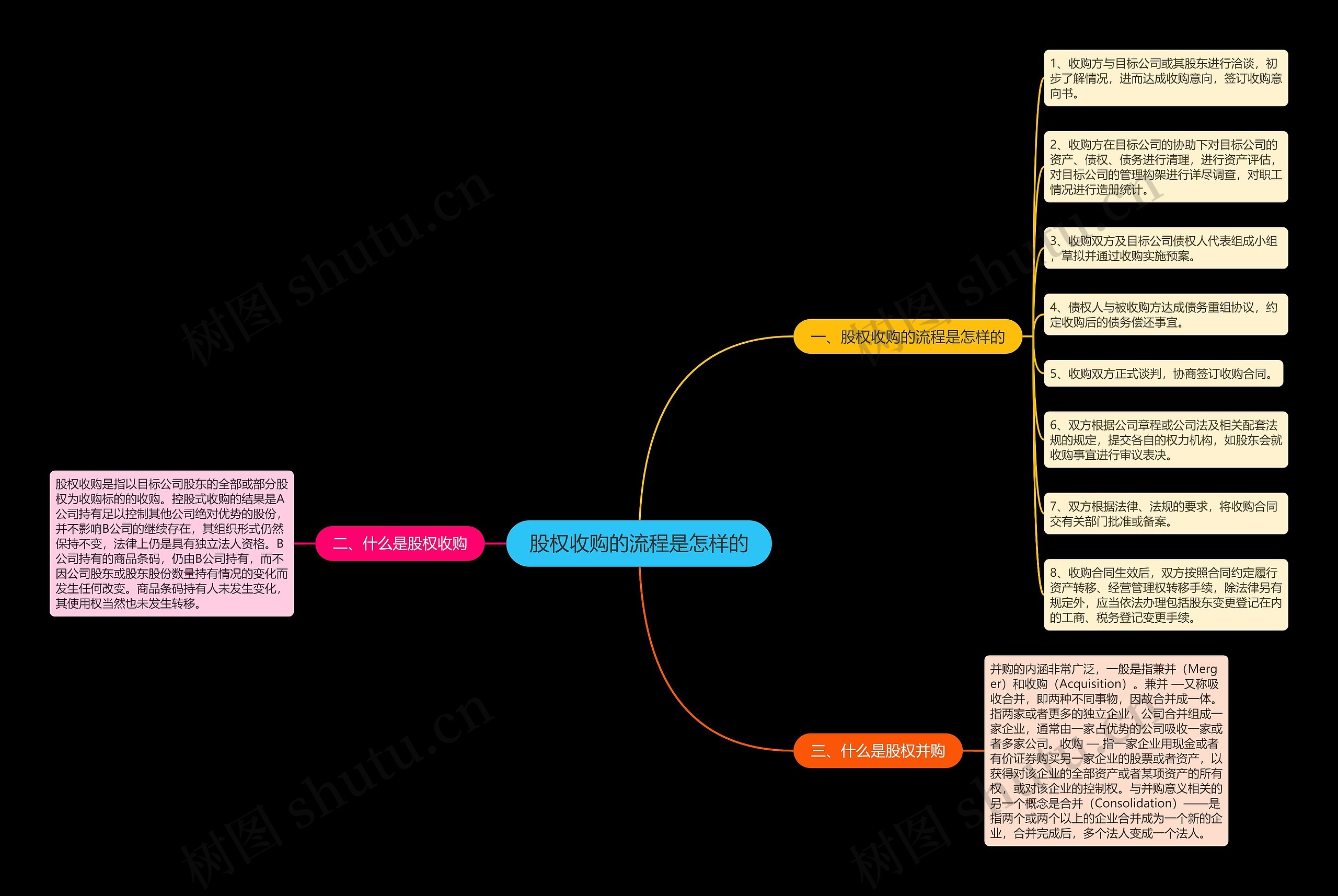 股权收购的流程是怎样的思维导图