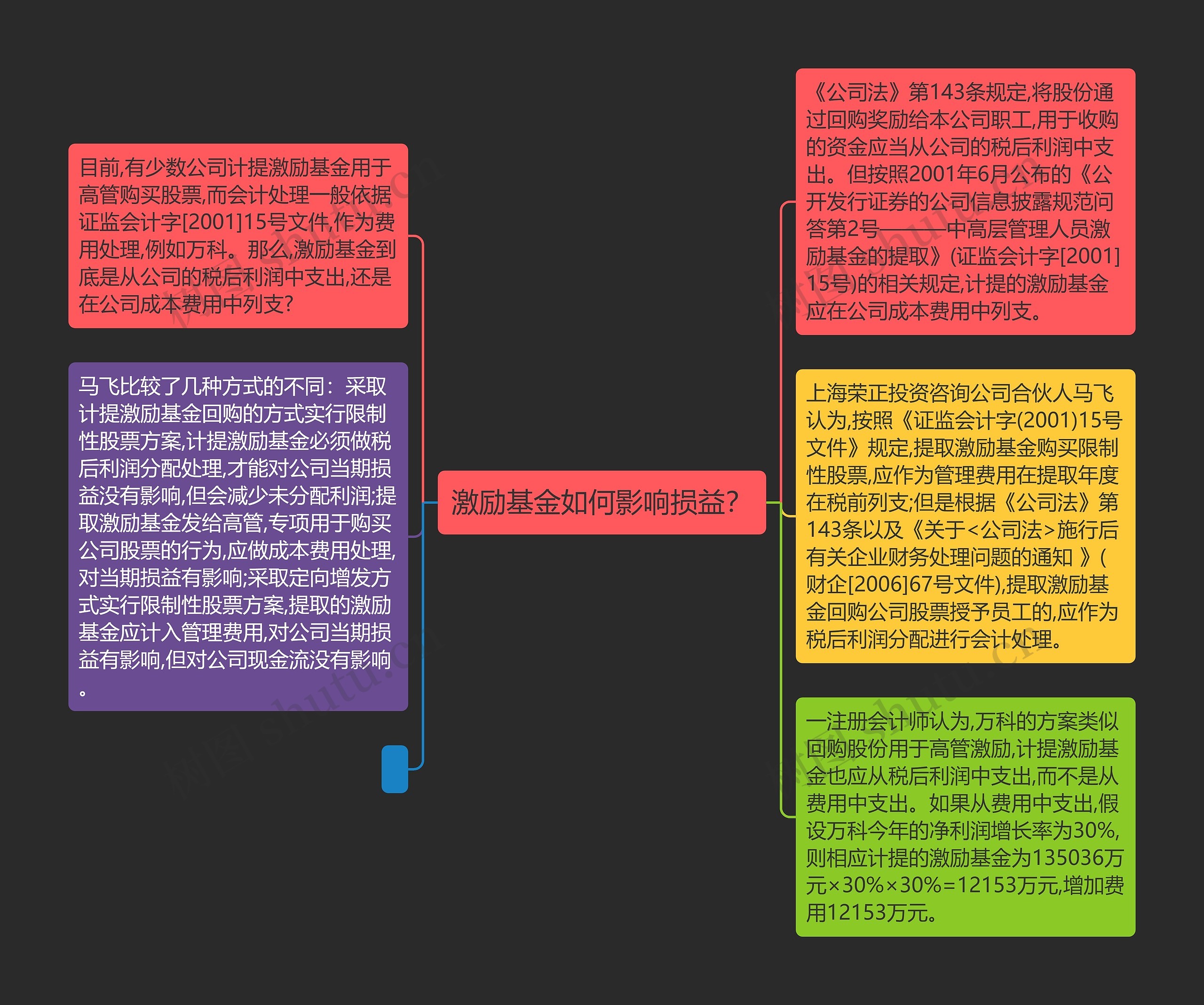 激励基金如何影响损益？思维导图