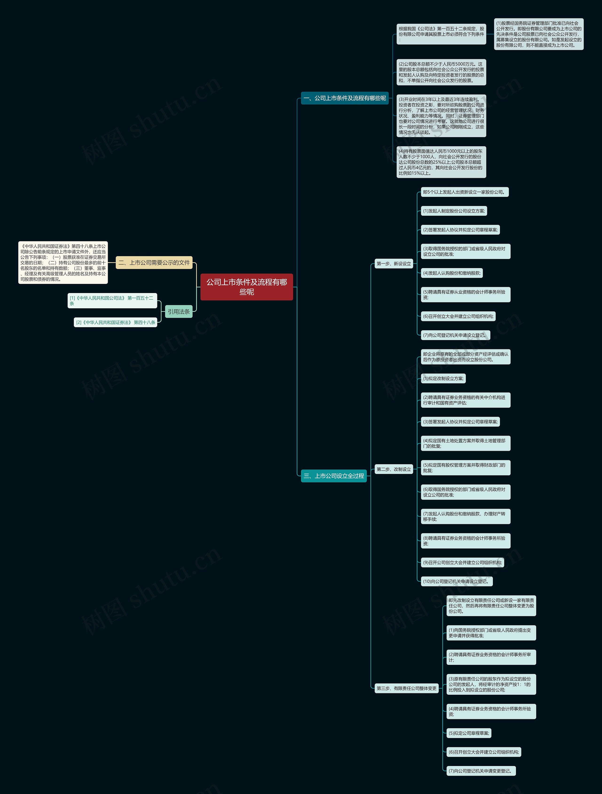 公司上市条件及流程有哪些呢思维导图
