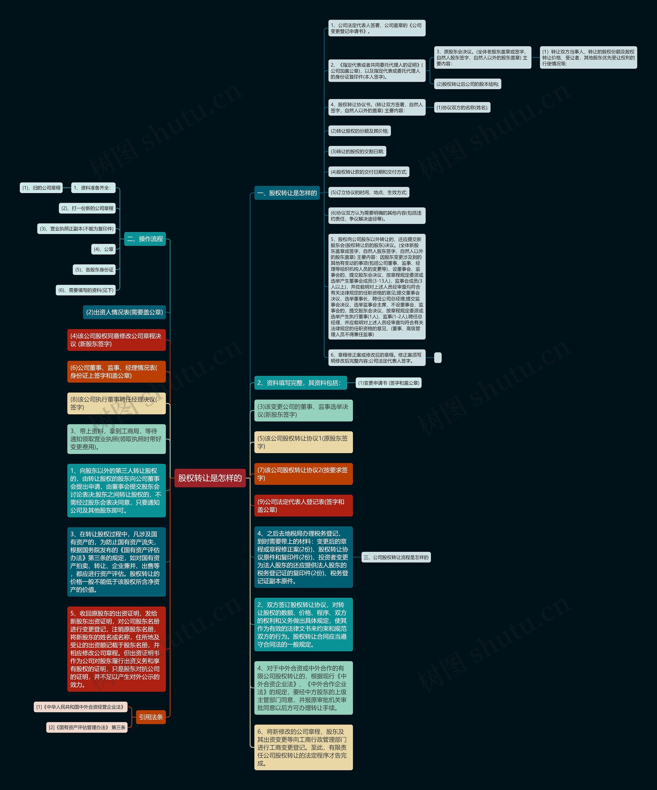 股权转让是怎样的思维导图