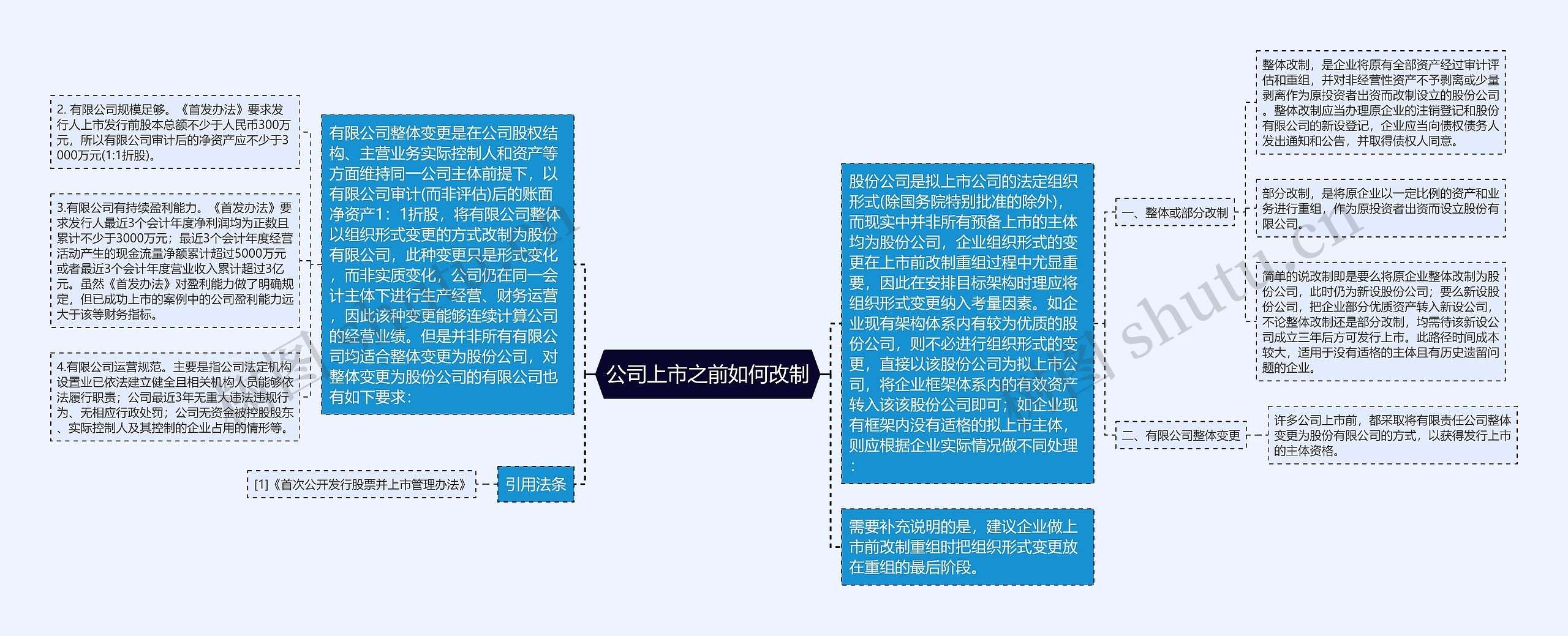 公司上市之前如何改制