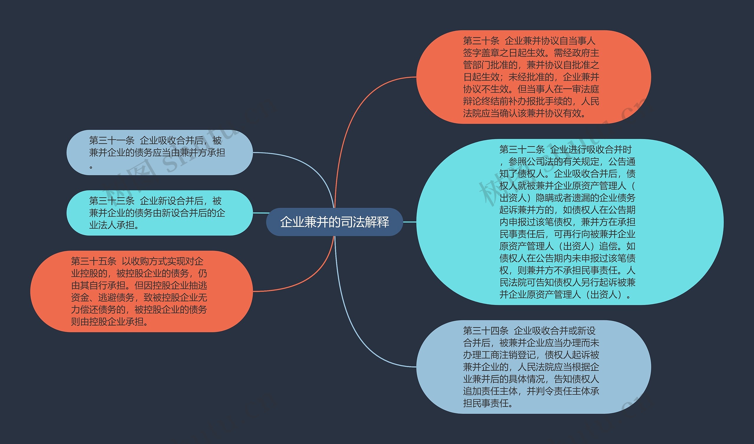 企业兼并的司法解释思维导图