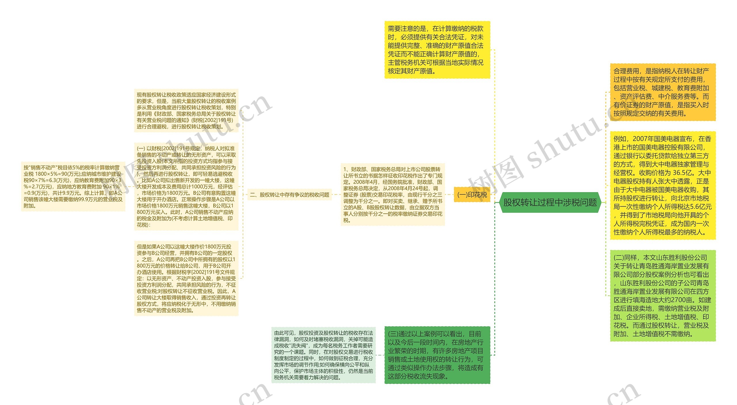 股权转让过程中涉税问题思维导图