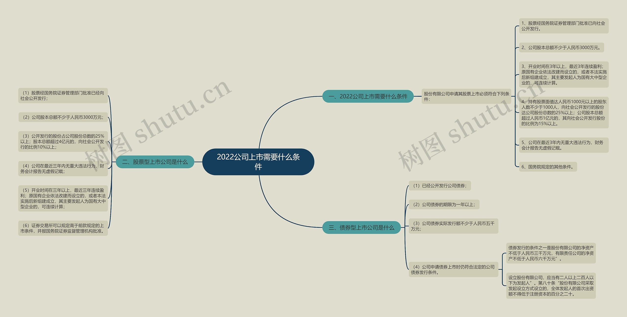 2022公司上市需要什么条件思维导图