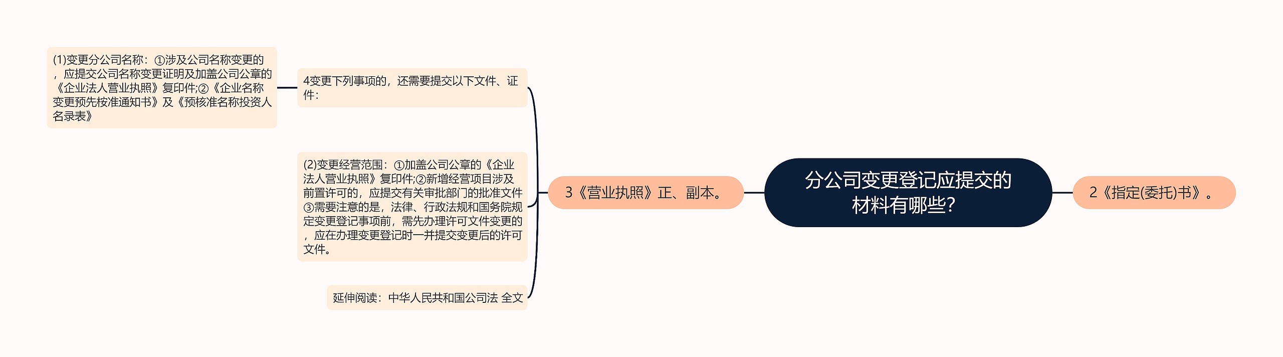 分公司变更登记应提交的材料有哪些？