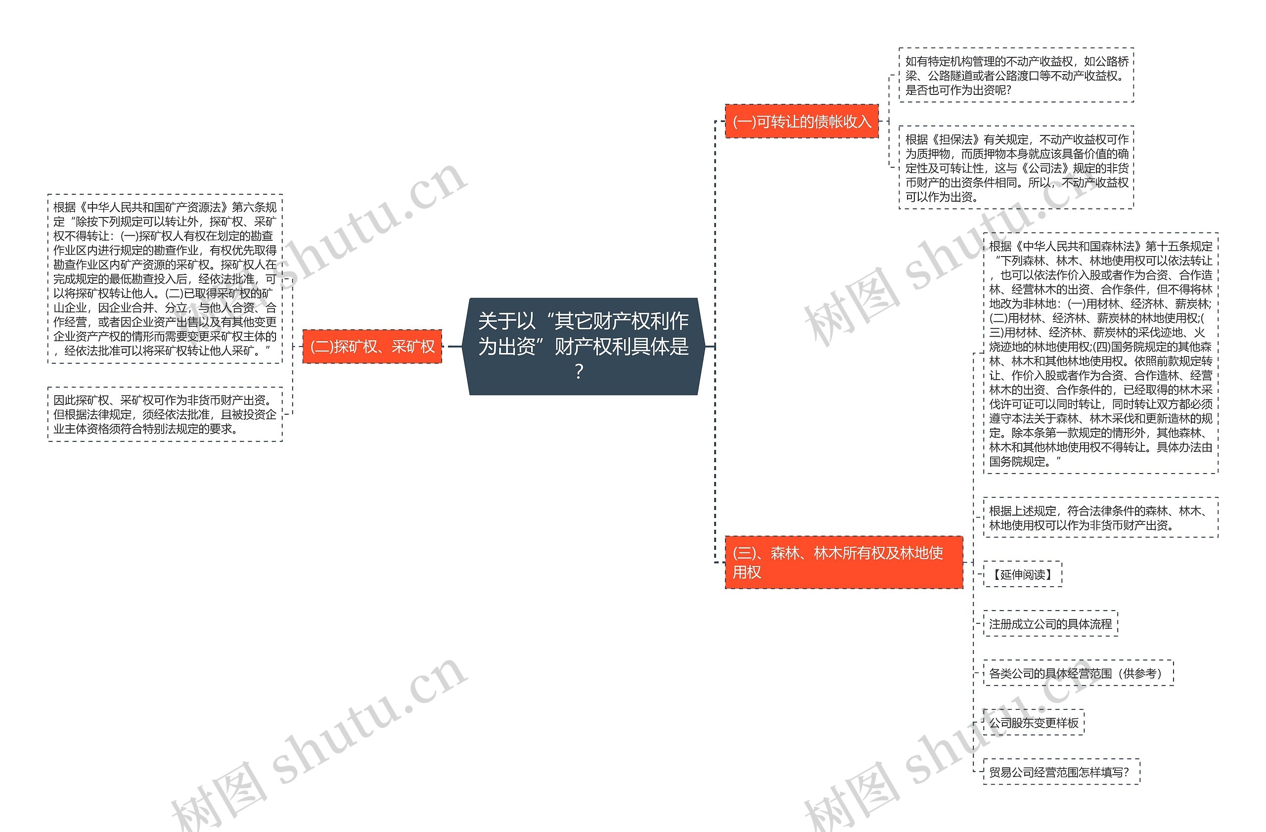 关于以“其它财产权利作为出资”财产权利具体是?思维导图高清图 关于以“其它财产权利作为出资”财产权利具体是?思维导图