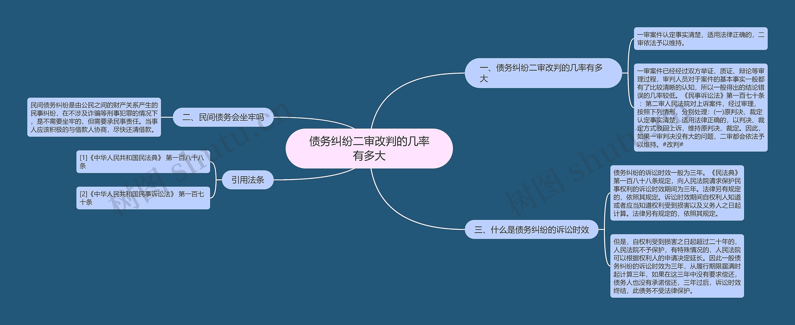 债务纠纷二审改判的几率有多大思维导图