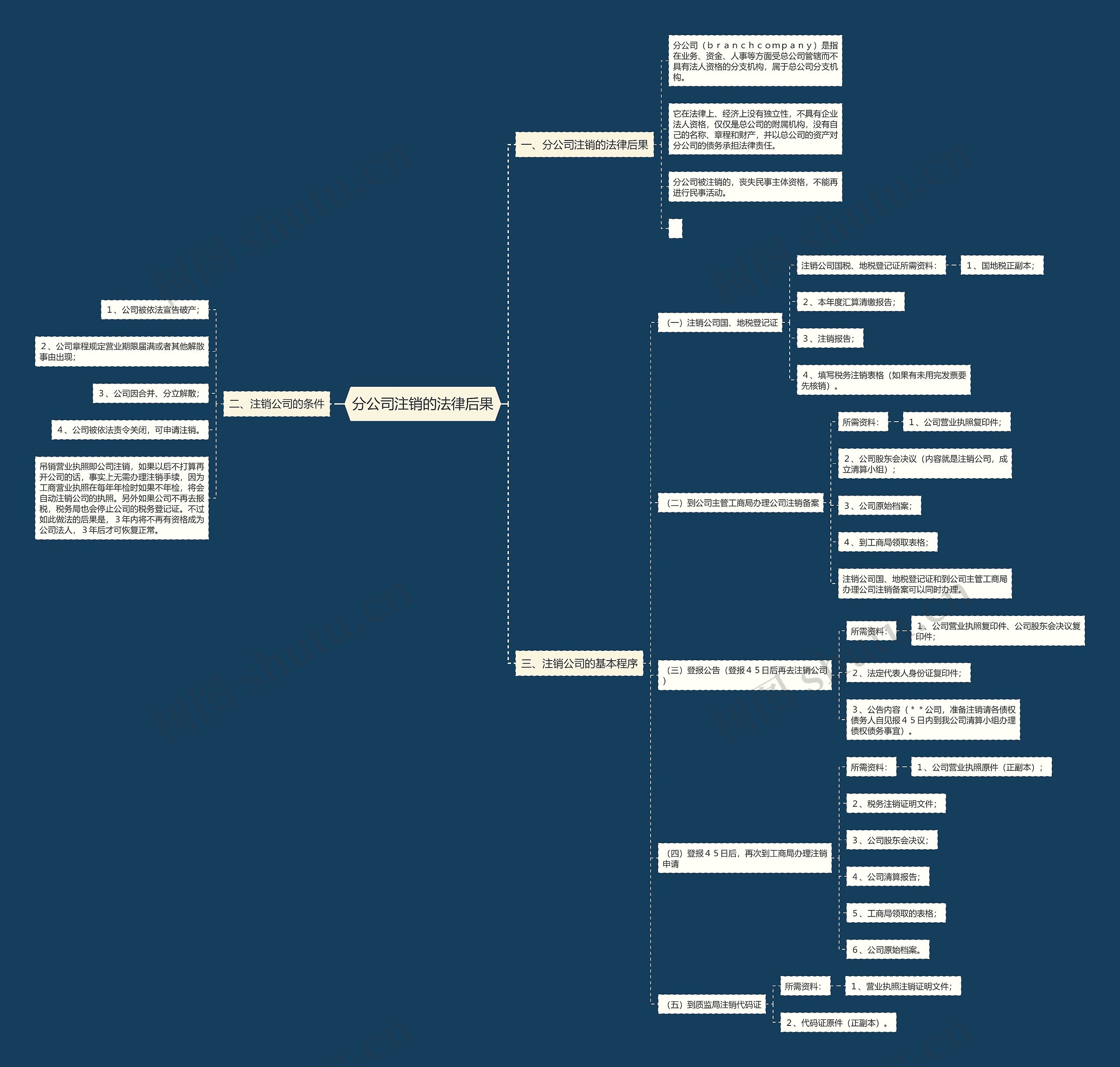 分公司注销的法律后果思维导图