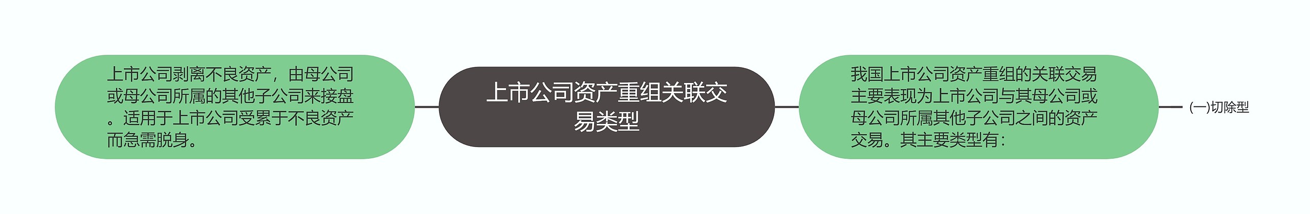 上市公司资产重组关联交易类型