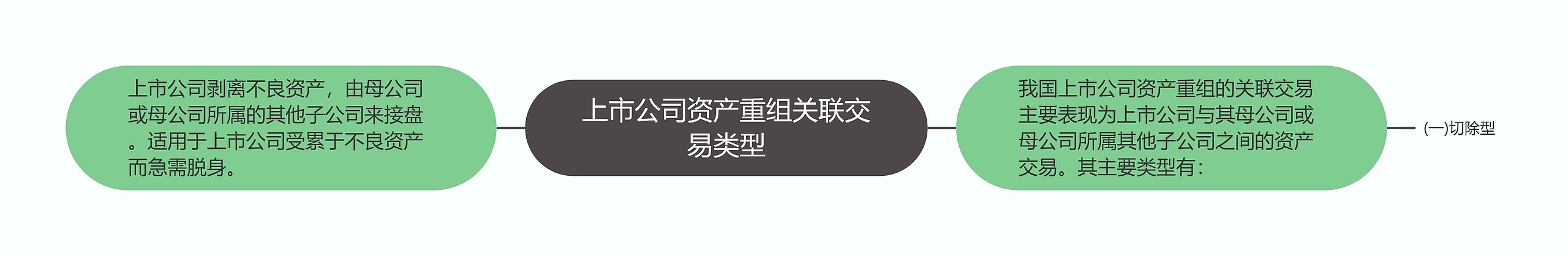 上市公司资产重组关联交易类型思维导图