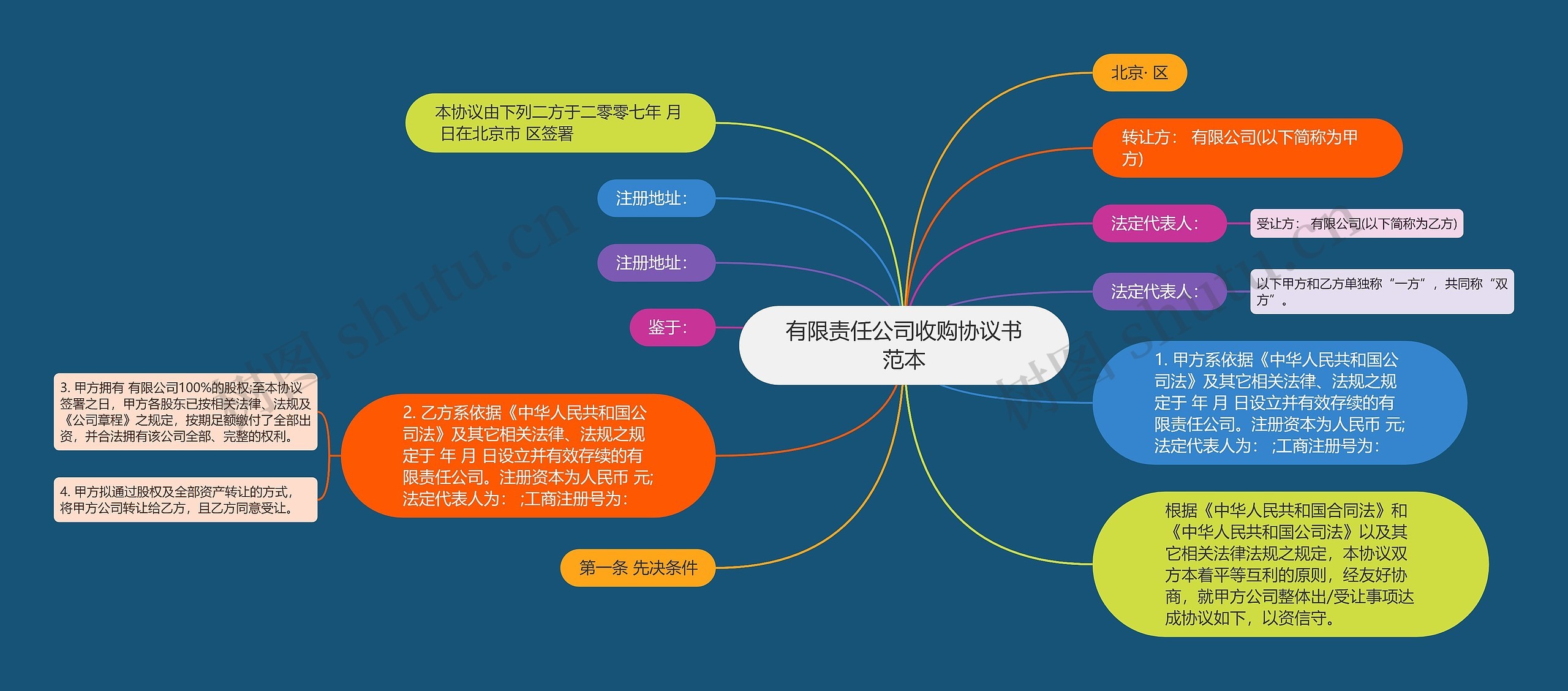 有限责任公司收购协议书范本思维导图