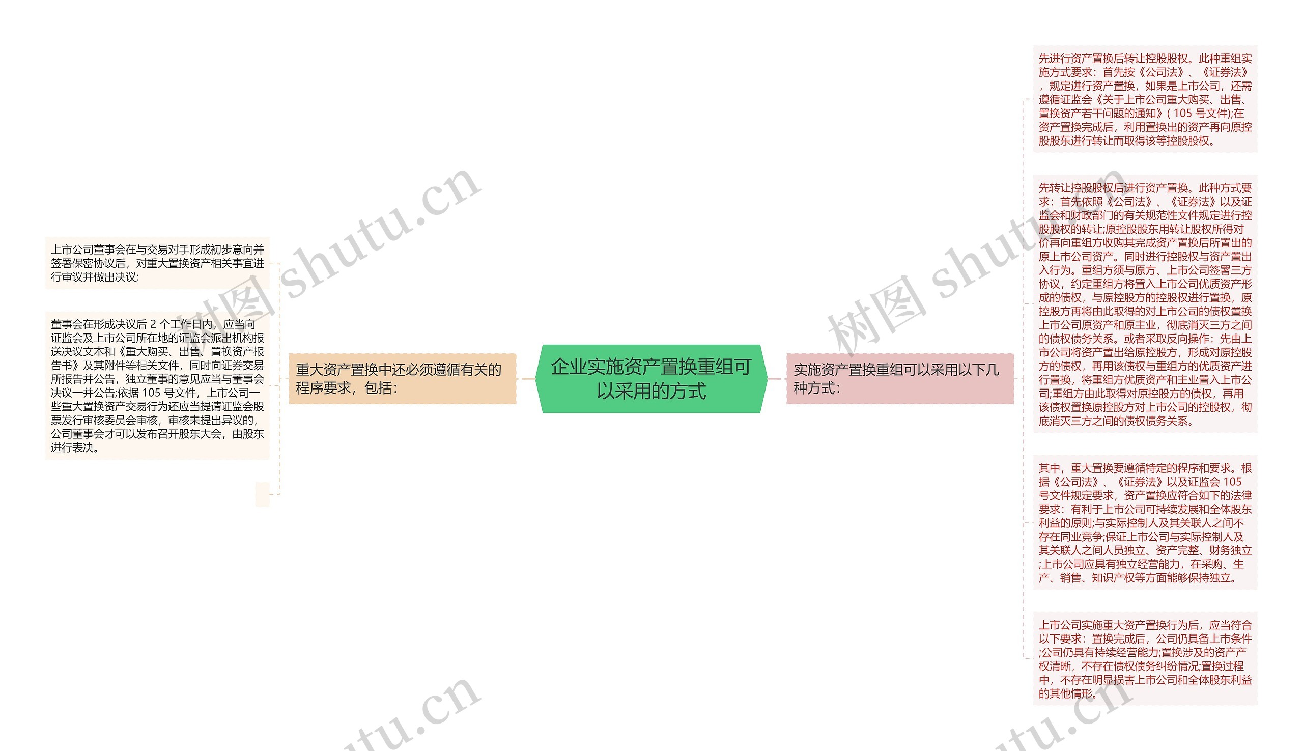 企业实施资产置换重组可以采用的方式思维导图