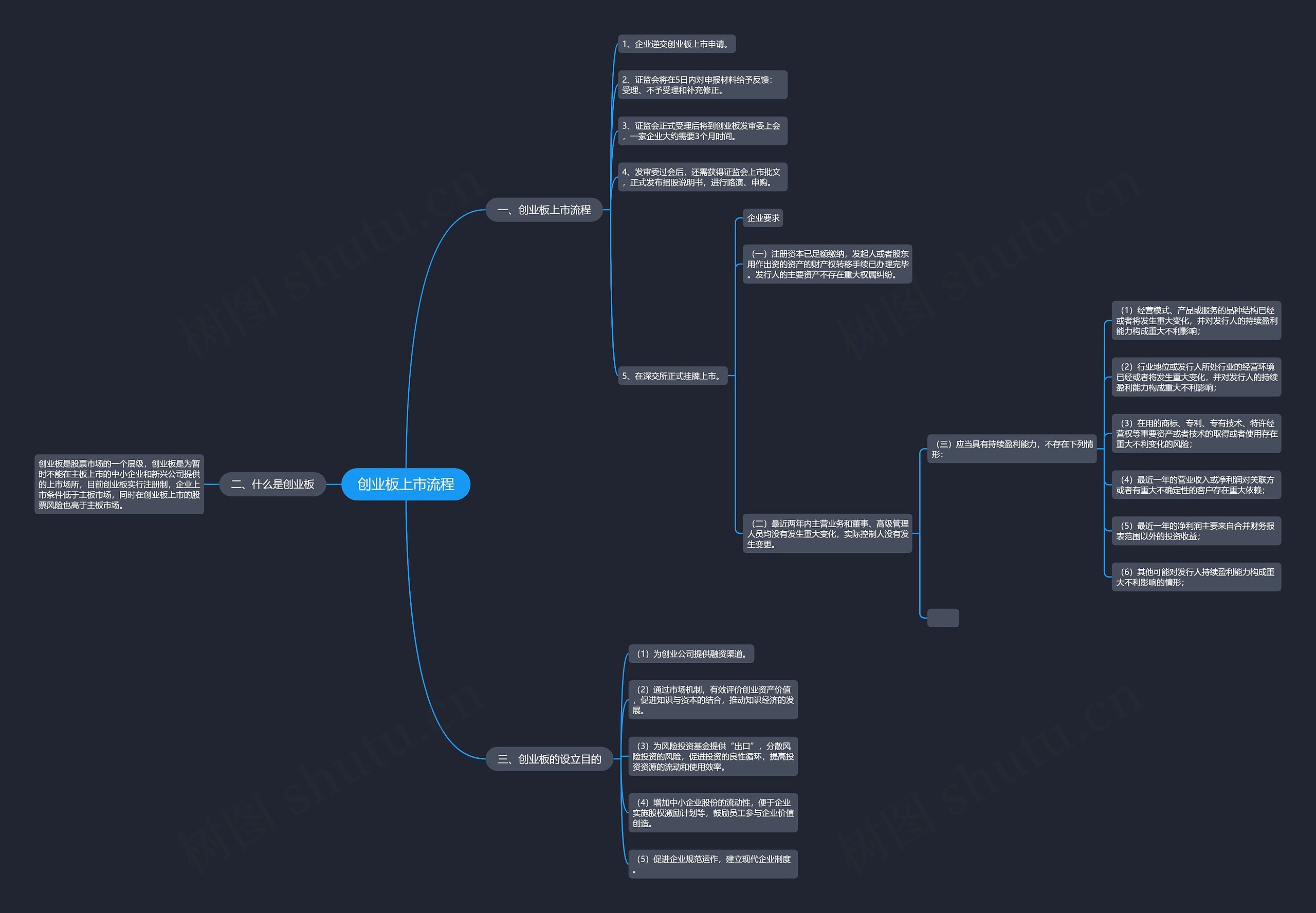 创业板上市流程思维导图