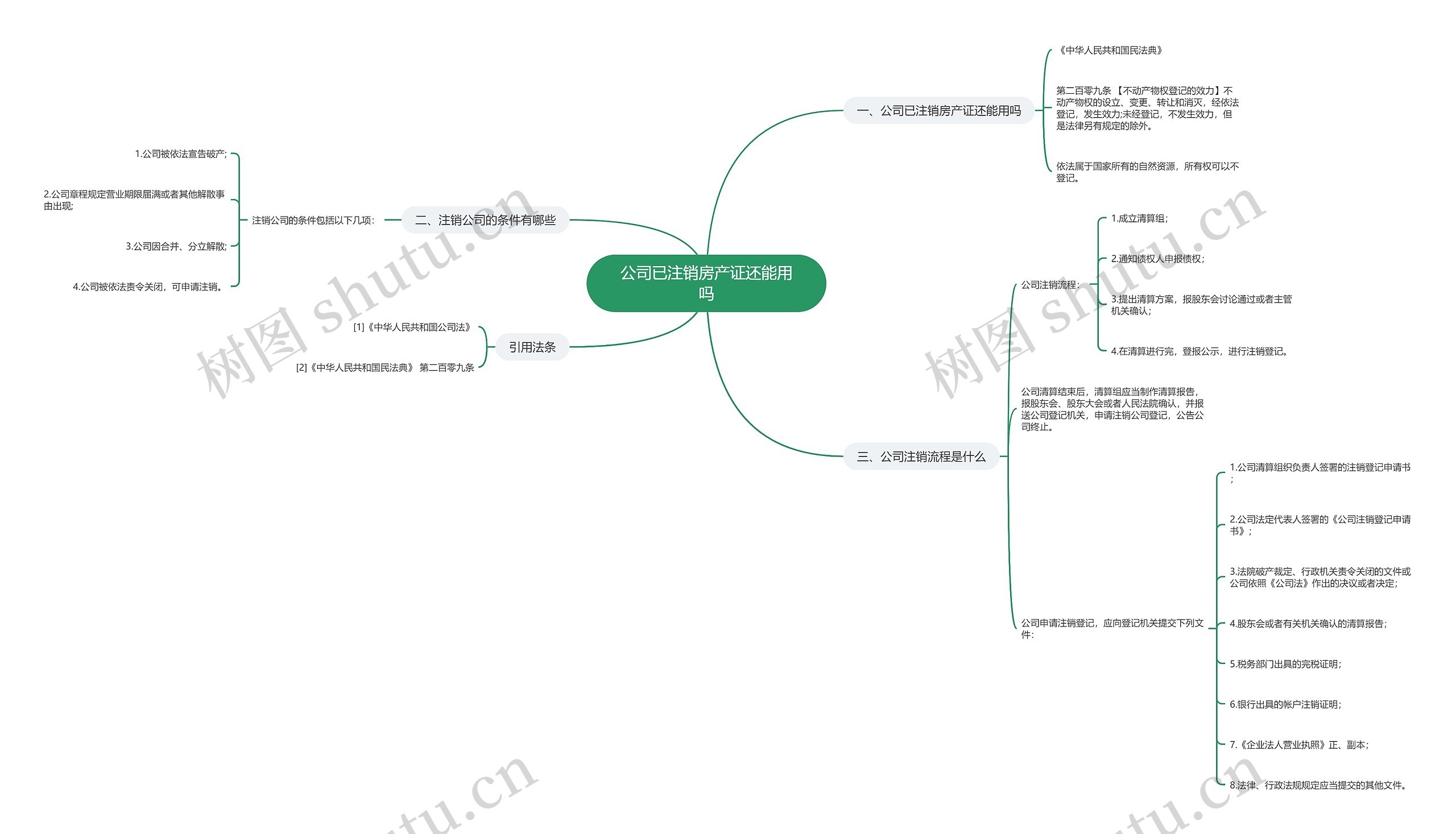 公司已注销房产证还能用吗思维导图